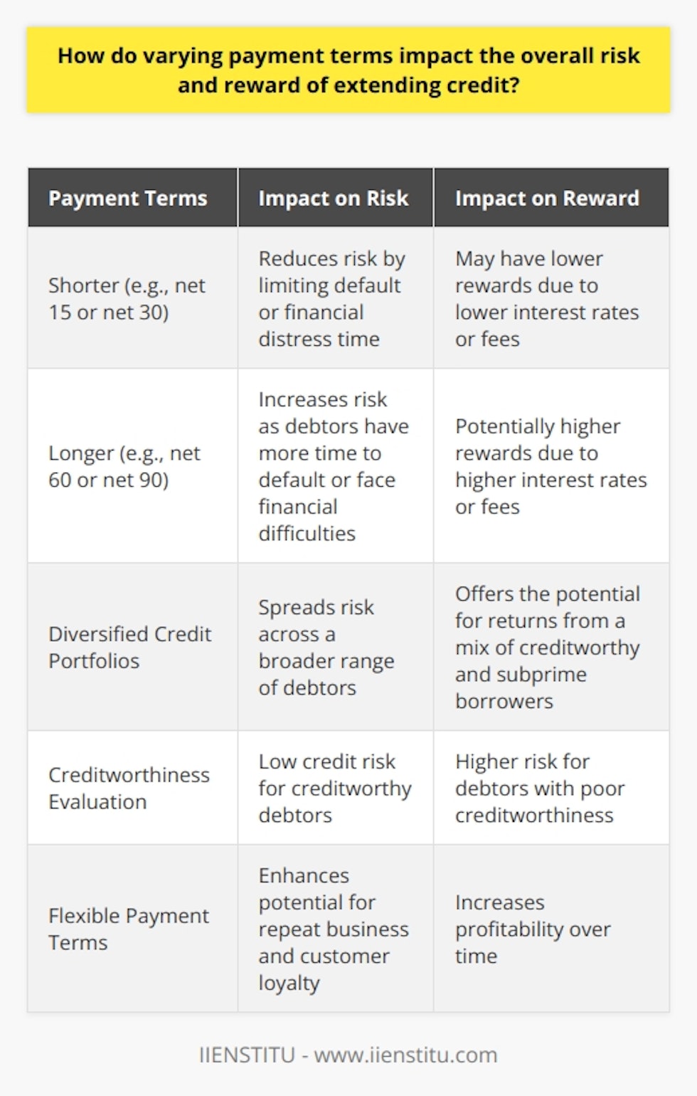 Varying payment terms can have a significant impact on the overall risk and reward associated with extending credit. Shorter payment terms, such as net 15 or net 30, reduce the risk by limiting the time for default or financial distress. On the other hand, longer payment terms, such as net 60 or 90, increase the risk as debtors have more time to potentially default or face financial difficulties.To assess the risk, it is important to evaluate a debtor's creditworthiness. This involves reviewing their financial history, including credit scores, payment patterns, and overall debt levels. Creditworthy debtors, who are likely to meet their financial obligations even in unfavorable circumstances, pose a lower risk of default or late payments. Debtors with poor creditworthiness, on the other hand, pose a higher risk.Diversifying credit portfolios is another approach to mitigate risk and explore the benefits of extending credit. By offering credit in different segments of the market, the risk of default can be spread across a broader range of debtors. This helps in balancing risk exposure and allows the potential for returns from a mix of creditworthy and subprime borrowers.The rewards associated with extending credit increase when offering longer payment terms. Longer terms often come with higher interest rates or fees, which helps to offset the risk. This can boost overall returns for creditors. Additionally, offering flexible payment terms can lead to repeat business and build a loyal customer base, thereby increasing profitability over time.In conclusion, varying payment terms present a trade-off between risk and reward when extending credit. Shorter terms reduce risk, while longer terms may generate higher rewards. It is important for credit providers to evaluate the creditworthiness of debtors and diversify credit portfolios to manage risks effectively. By offering flexible payment terms and implementing a robust risk management strategy, the overall profitability of extending credit can be enhanced.