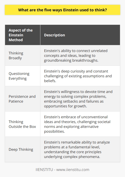 Albert Einstein, one of history's most celebrated physicists, revolutionized our understanding of the universe with his ground-breaking theories. While his scientific accomplishments are well-documented, his thinking process, known as the Einstein Method, remains a mystery to many. This article aims to shed light on five distinct ways Einstein used to think, providing rare insights into his thought process.The first aspect of the Einstein Method is thinking broadly. Einstein had a unique ability to connect seemingly unrelated concepts and ideas. By embracing multidisciplinary thinking, he was able to discover new perspectives and make groundbreaking scientific breakthroughs. This approach allowed him to see patterns and connections that others might have missed.The second component of the Einstein Method is questioning everything. Einstein was not one to accept things at face value. He possessed a deep curiosity and constantly challenged existing assumptions and beliefs. He would delve into the underlying principles of a concept, tirelessly asking why? until he gained a thorough understanding. This determination to uncover the truth enabled him to uncover hidden insights.The third element of the Einstein Method is persistence and patience. Einstein was renowned for his ability to devote considerable time and energy to solving complex problems. He understood that breakthroughs often required a prolonged period of contemplation. He was not deterred by setbacks or failures but saw them as opportunities for growth. Einstein believed that patience and perseverance were crucial in unraveling the mysteries of the universe.The fourth characteristic of the Einstein Method is thinking outside the box. Einstein was a master of lateral thinking, embracing unconventional ideas and theories. He was not confined by societal norms or accepted wisdom. Instead, he challenged these notions and explored alternative possibilities. This willingness to venture into uncharted territory allowed him to develop groundbreaking theories and concepts.The fifth and final attribute of the Einstein Method is deep thinking. Einstein had a remarkable ability to go beyond superficial analysis and delve into the core principles of a problem. He sought to understand the fundamental mechanisms underlying complex phenomena. This profound thinking enabled him to uncover new avenues of exploration and devise innovative solutions.In summary, the five ways Einstein used to think, known as the Einstein Method, are thinking broadly, questioning everything, remaining persistent and patient, thinking outside the box, and thinking deeply. These distinctive thinking approaches, which Einstein seamlessly integrated, allowed him to make remarkable scientific discoveries. By adopting these methods, individuals can enhance their problem-solving abilities and unlock their creative potential. The Einstein Method stands as a testament to the power of unconventional thinking in shaping our understanding of the world.
