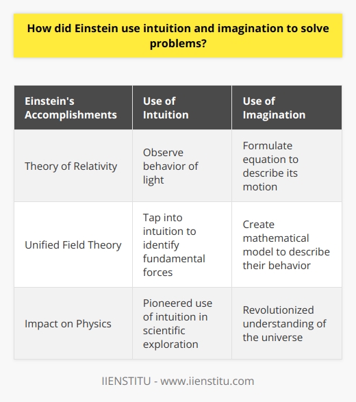 Albert Einstein, one of the most renowned scientists of the 20th century, was famous for his unique and visionary approach in solving problems through intuition and imagination. He firmly believed that the ability to think imaginatively and intuitively was crucial in scientific exploration, enabling him to develop groundbreaking ideas and theories.Einstein attributed a significant portion of his accomplishments to his creative imagination and intuition. In his view, these qualities played a pivotal role in developing new theories and tackling complex problems. He argued that intuition was an invaluable tool in scientific thinking as it allowed him to break free from the confines of traditional methods and explore unconventional ideas.A shining example of Einstein's use of intuition and imagination can be seen in his development of the Theory of Relativity. Initially, he observed the behavior of light and relied on his intuition and creativity to formulate an equation that described its motion. Leveraging his intuition further, he then developed a mathematical model that explained the intricate behavior of light. This revolutionary theory transformed the field of physics and continues to be instrumental in understanding the dynamics of the universe today.Furthermore, Einstein's Unified Field Theory also showcased his reliance on intuition and imagination. By tapping into his intuition, he identified the fundamental forces governing the cosmos. Building upon this insight, he used his visionary imagination to create a mathematical model that would comprehensively describe the behavior of these forces.Einstein's use of intuition and imagination not only shaped his success as a scientist but also revolutionized the field of physics. He firmly believed that intuition and imagination were indispensable tools for scientific exploration. By embracing these qualities, he was able to develop new theories and unravel the complexities of the universe. Even today, his approach serves as a reminder of the essential role intuition and imagination play in scientific inquiry and discovery.