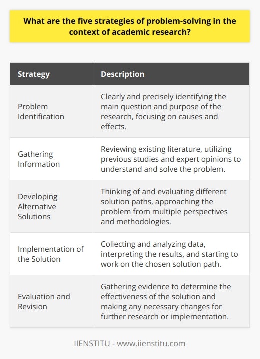 Five Strategies of Problem-Solving in Academic Research1. Problem IdentificationThe first step in problem-solving in academic research is to clearly and precisely identify the problem. This begins by determining the main question and purpose of the research, and then focusing on the causes and effects of the problem.2. Gathering InformationAnother strategy for problem-solving is to gather the necessary information to understand and solve the problem. This process involves reviewing existing literature and utilizing previous studies and expert opinions.3. Developing Alternative SolutionsThe next step is to think of and evaluate different solution paths to solve the problem. This includes approaching the problem from multiple perspectives and methodologies to identify appropriate solutions.4. Implementation of the SolutionThe fourth strategy in problem-solving in research is to start working on the chosen solution path. This process includes collecting the required data, analyzing it, and interpreting the results.5. Evaluation and RevisionFinally, the problem-solving process includes evaluation and revision. At this stage, it is important to gather evidence that the solution is effective and appropriate, and determine if any changes need to be made for further research or implementation.In conclusion, the strategies of problem-solving in academic research are based on properly identifying the problem, gathering information, developing alternative solution paths, implementing the solution, and evaluating and revising as necessary. These strategies provide researchers with the tools needed to effectively address and solve problems.