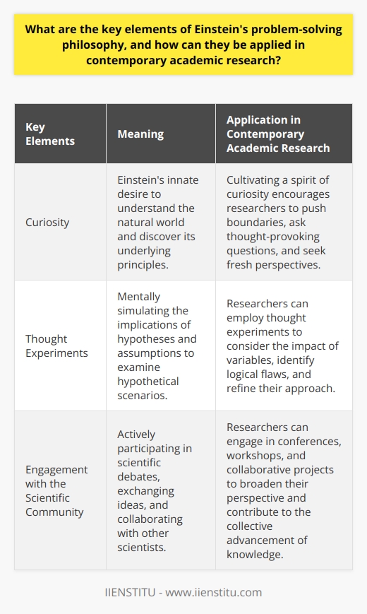 Einstein's problem-solving philosophy is comprised of three key elements: curiosity, thought experiments, and engagement with the scientific community. These elements, when applied in contemporary academic research, have the potential to lead to significant advancements and insights.Firstly, curiosity is essential to Einstein's problem-solving approach. Einstein had an innate desire to understand the natural world and discover its underlying principles. In the realm of academic research today, cultivating a spirit of curiosity encourages researchers to push boundaries, ask thought-provoking questions, and seek fresh perspectives. By embracing curiosity, researchers can pave the way for breakthrough discoveries and contribute to the expansion of knowledge in their respective fields.Secondly, thought experiments played a crucial role in Einstein's problem-solving philosophy. Thought experiments, or Gedankenexperimente, involve mentally simulating the implications of hypotheses and assumptions. This practice enables researchers to examine hypothetical scenarios, identify logical flaws in their reasoning, and refine their approach accordingly. For instance, when investigating the impact of a stimulus on a group of individuals, researchers can employ thought experiments to consider how different stimulus levels may amplify or nullify the reaction. By engaging in thought experiments, researchers enhance the intellectual rigor and soundness of their work, ultimately leading to more robust and reliable findings.Finally, Einstein emphasized the importance of engaging with the scientific community as a means to refine his theories and challenge prevailing paradigms. He actively participated in scientific debates, exchanged ideas, and collaborated with other scientists. In the context of contemporary academic research, this element can be applied by actively participating in conferences, workshops, and collaborative projects. By engaging in cross-disciplinary discourse and fostering innovative thinking, researchers can broaden their perspective, gain valuable insights, and contribute to the collective advancement of knowledge.In conclusion, Einstein's problem-solving philosophy, characterized by curiosity, thought experiments, and engagement with the scientific community, serves as a valuable framework for optimizing contemporary academic research. By embracing these elements, researchers can stimulate innovation, refine their methodology, and contribute to the pursuit of knowledge in their respective fields.