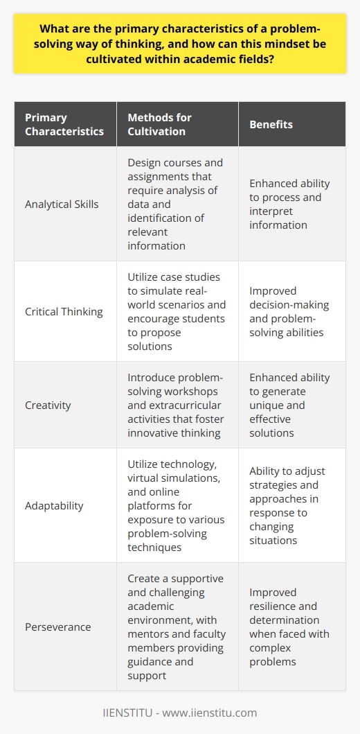 To integrate problem-solving into academic fields, educators can design courses and assignments that require students to apply these skills. For example, case studies can be used to simulate real-world scenarios where students must analyze data, identify relevant information, and propose solutions. Group projects can also be implemented to foster collaboration and encourage students to collectively solve complex problems.Furthermore, academic institutions can introduce problem-solving workshops, seminars, or extracurricular activities that provide students with practical problem-solving experiences. These opportunities allow students to practice their skills in a supportive environment and receive feedback from experts in the field.In addition, integrating technology into the learning process can enhance problem-solving skills. Utilizing software, virtual simulations, or online platforms can provide students with hands-on experiences and expose them to various problem-solving techniques.To create a problem-solving culture within academic fields, it is essential for educators to lead by example. They should demonstrate problem-solving thinking in their teaching methodologies and encourage students to think critically and creatively. Faculty members can also serve as mentors, providing guidance and support to students as they navigate through challenging academic tasks.Overall, cultivating a problem-solving mindset within academic fields requires a comprehensive approach that includes integrating key characteristics such as analytical skills, critical thinking, creativity, adaptability, and perseverance into the curriculum, providing practical problem-solving experiences, utilizing technology, and fostering a supportive and challenging academic environment. By doing so, educational institutions can prepare students to become successful problem solvers in their respective fields.