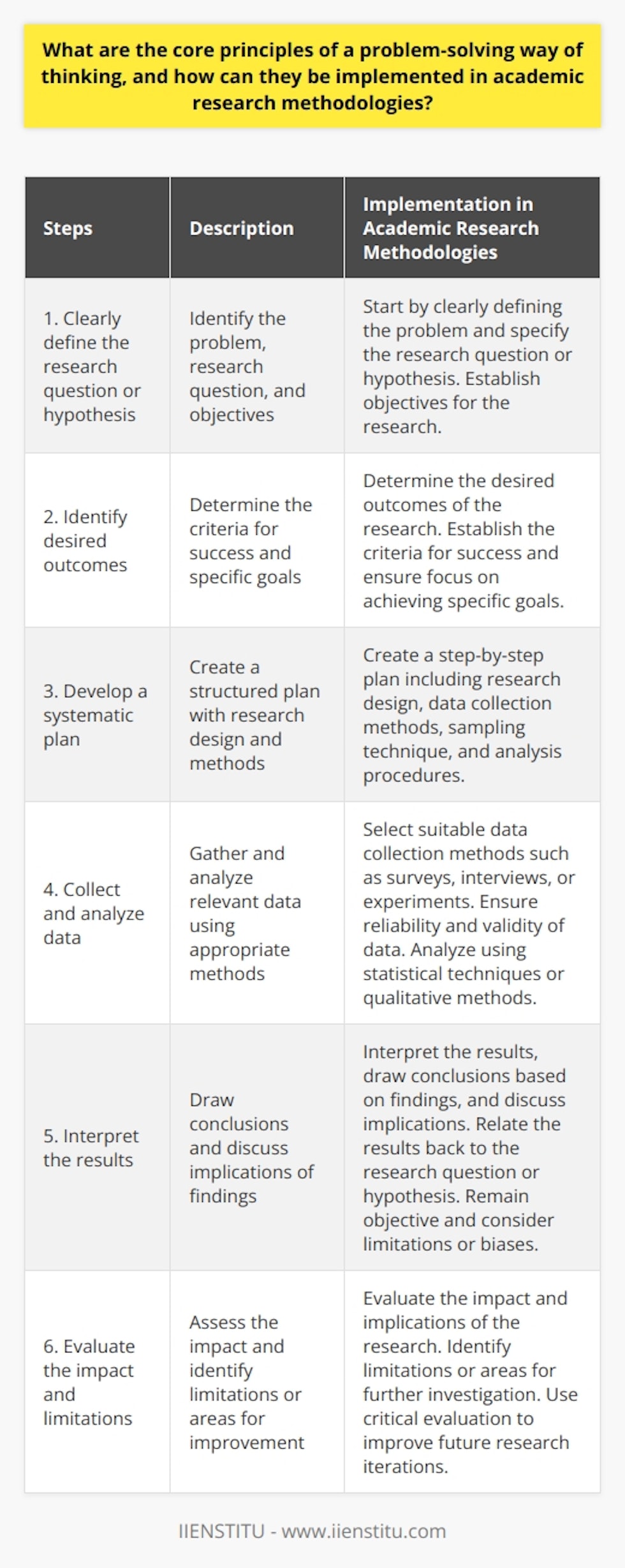 Researchers can implement problem-solving thinking in academic research methodologies by following these steps:1. Clearly define the research question or hypothesis: Researchers should start by clearly defining the problem they are seeking to address. This involves identifying the research question or hypothesis and specifying the objectives they aim to achieve.2. Identify desired outcomes: Researchers need to determine the desired outcomes of their research. This helps in establishing the criteria for success and ensuring that the research is focused on achieving specific goals.3. Develop a systematic plan: Researchers should develop a structured plan that outlines the steps they will take to address the research question. This plan should include details on the research design, data collection methods, sampling technique, and analysis procedures.4. Collect and analyze data: Researchers need to collect and analyze relevant data to generate empirical evidence. They should select appropriate data collection methods, such as surveys, interviews, or experiments, and ensure that the data collected is reliable and valid. The analysis of the data should be conducted using appropriate statistical techniques or qualitative methods, depending on the nature of the research.5. Interpret the results: Researchers must interpret the results of their analysis and draw conclusions based on the findings. They should discuss the implications of the results and relate them back to the research question or hypothesis. It is essential to remain objective and consider any limitations or potential biases that may have influenced the findings.6. Evaluate the impact and limitations: Researchers should evaluate the impact of their research by considering its implications and potential contributions to the field. They should also identify any limitations or areas for further investigation. This critical evaluation helps in identifying potential improvements for future research iterations.By integrating problem-solving thinking into academic research methodologies, researchers can enhance the quality and rigor of their work. It provides a structured and systematic approach to addressing research questions, ensuring that researchers can effectively analyze and interpret data, and draw meaningful conclusions. This approach also ensures that research is conducted ethically, following established guidelines and principles.