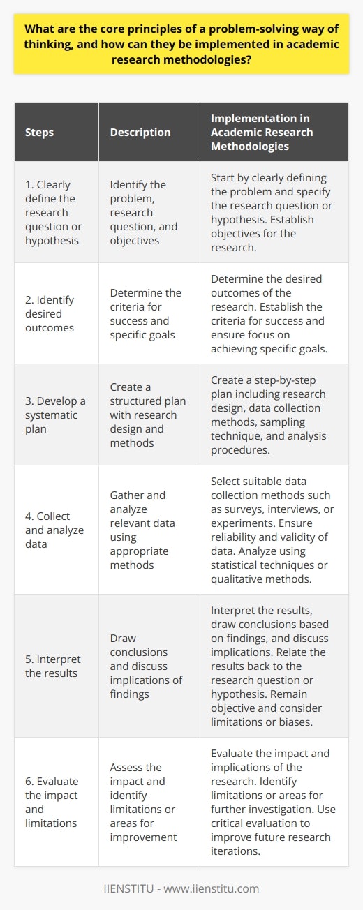 Researchers can implement problem-solving thinking in academic research methodologies by following these steps:1. Clearly define the research question or hypothesis: Researchers should start by clearly defining the problem they are seeking to address. This involves identifying the research question or hypothesis and specifying the objectives they aim to achieve.2. Identify desired outcomes: Researchers need to determine the desired outcomes of their research. This helps in establishing the criteria for success and ensuring that the research is focused on achieving specific goals.3. Develop a systematic plan: Researchers should develop a structured plan that outlines the steps they will take to address the research question. This plan should include details on the research design, data collection methods, sampling technique, and analysis procedures.4. Collect and analyze data: Researchers need to collect and analyze relevant data to generate empirical evidence. They should select appropriate data collection methods, such as surveys, interviews, or experiments, and ensure that the data collected is reliable and valid. The analysis of the data should be conducted using appropriate statistical techniques or qualitative methods, depending on the nature of the research.5. Interpret the results: Researchers must interpret the results of their analysis and draw conclusions based on the findings. They should discuss the implications of the results and relate them back to the research question or hypothesis. It is essential to remain objective and consider any limitations or potential biases that may have influenced the findings.6. Evaluate the impact and limitations: Researchers should evaluate the impact of their research by considering its implications and potential contributions to the field. They should also identify any limitations or areas for further investigation. This critical evaluation helps in identifying potential improvements for future research iterations.By integrating problem-solving thinking into academic research methodologies, researchers can enhance the quality and rigor of their work. It provides a structured and systematic approach to addressing research questions, ensuring that researchers can effectively analyze and interpret data, and draw meaningful conclusions. This approach also ensures that research is conducted ethically, following established guidelines and principles.