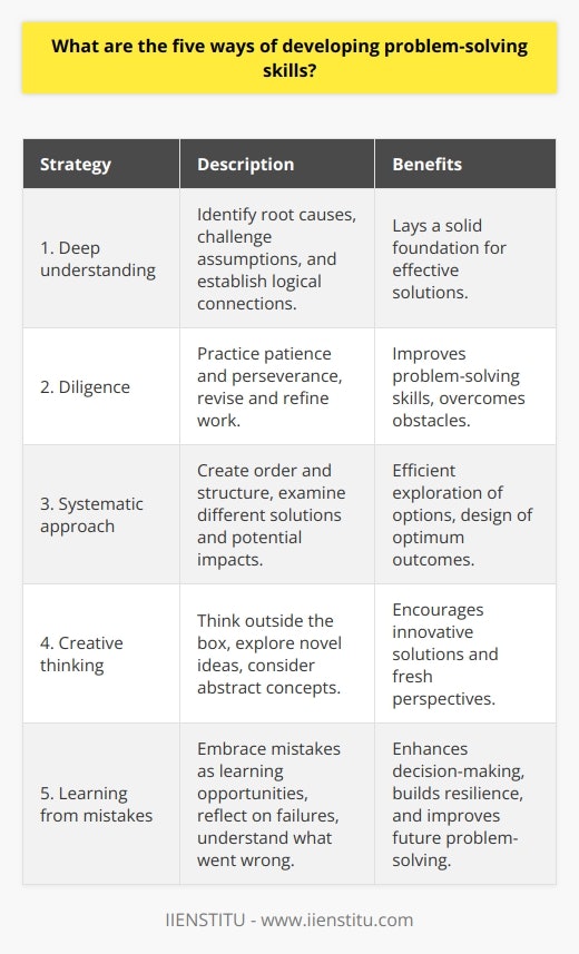 The development of problem-solving skills is an essential aspect of personal and professional growth. Having strong problem-solving skills enables individuals to tackle challenges and find effective solutions. While there are various ways to develop problem-solving skills, here are five key strategies that can help enhance this important ability.The first strategy is to develop a deep understanding of the problem at hand. This involves more than just identifying the problem; it requires delving into its root causes. Critical thinking skills come into play as you dissect complex problems, challenge assumptions, evaluate arguments, and establish logical connections between ideas. By developing a deep understanding of the problem, you lay a solid foundation for finding effective solutions.The second strategy is to practice diligence in addressing problems. Patience and perseverance are crucial in problem-solving. It is essential to be willing to revise and refine your work, as this significantly improves problem-solving skills. Putting in the effort can be the difference between achieving successful conclusions and leaving problems with incomplete solutions. By practicing diligence, you develop the resilience and determination necessary to overcome obstacles.The third strategy is to adopt a systematic approach when solving problems. Creating order and structure through the use of systems can greatly enhance problem-solving abilities. A systematic approach helps in the meticulous examination of different solutions and their potential impacts. It allows for a thorough exploration of all possible options, leading to the design of optimum outcomes. By adopting a systematic approach, you become more efficient and effective in problem-solving.The fourth strategy is to incorporate creative thinking into your problem-solving toolkit. Creative thinking encourages unconventional and innovative solutions. It involves thinking outside the box, exploring novel ideas, and considering abstract concepts. By incorporating creative thinking, you can tap into your imagination and come up with fresh perspectives that may lead to optimal solutions. Creative thinking stimulates innovation and opens up new possibilities.The final strategy is to learn from mistakes. Embracing mistakes as learning opportunities allows for personal growth and improvement. Reflecting upon failures and understanding what went wrong enhances decision-making abilities. It also enriches knowledge and builds resilience. By continuously learning from mistakes, you become better equipped to handle future challenges and solve problems more effectively.In conclusion, the development of problem-solving skills involves deep understanding, practicing diligence, adopting a systematic approach, incorporating creative thinking, and learning from mistakes. These strategies contribute to resilience, innovation, and efficiency in problem-solving. By honing these skills, individuals can enhance their ability to tackle challenges and find successful solutions.
