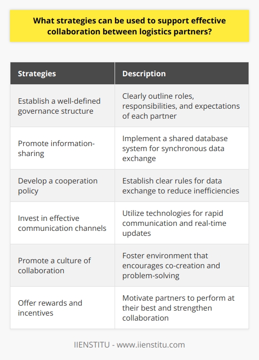 Effective collaboration between logistics partners is vital for organizations to efficiently manage their supply chain operations. This collaboration can lead to various benefits such as cost savings, reduced risks, and a competitive advantage in the marketplace. To support this collaboration, organizations can employ several strategies.The first strategy is to establish a well-defined governance structure. This structure clearly outlines the roles, responsibilities, and expectations of each partner involved in the collaboration. By doing so, organizations can assign specific accountabilities to each partner and make more informed decisions.Another strategy is to promote information-sharing among logistics partners. By implementing a shared database system, all partners can access the same data, enabling them to exchange information synchronously. This interoperability leads to better coordination and decision-making throughout the supply chain.To ensure the smooth flow of information, organizations should develop a cooperation policy. This policy establishes clear rules regarding the usage and preferred methods of data exchange. By standardizing these processes, organizations can reduce inefficiencies caused by inconsistencies and variations in data handling.Effective communication channels are also crucial for collaboration. Organizations should invest in technologies and platforms that allow for rapid replies to inquiries and real-time updates on order status. This ensures that logistics partners can quickly address any issues or changes that may arise during the supply chain process.Promoting a culture of collaboration is another important strategy. This entails fostering an environment that encourages co-creation and joint problem-solving among logistics partners. By cultivating a sense of trust and engagement, organizations can strengthen their collaboration, even in challenging times.Finally, rewards and incentives can play a significant role in motivating logistics partners to perform at their best and further strengthen collaboration. By recognizing and rewarding exceptional performance, organizations can foster a collaborative mindset and encourage partners to go above and beyond.In today's competitive business landscape, collaboration with logistics partners is paramount for organizations to succeed. By implementing these strategies, organizations can achieve significant cost savings, develop innovative solutions, and reduce risks through shared accountability and improved data exchange. In essence, effective collaboration between logistics partners is crucial for the success of any organization.
