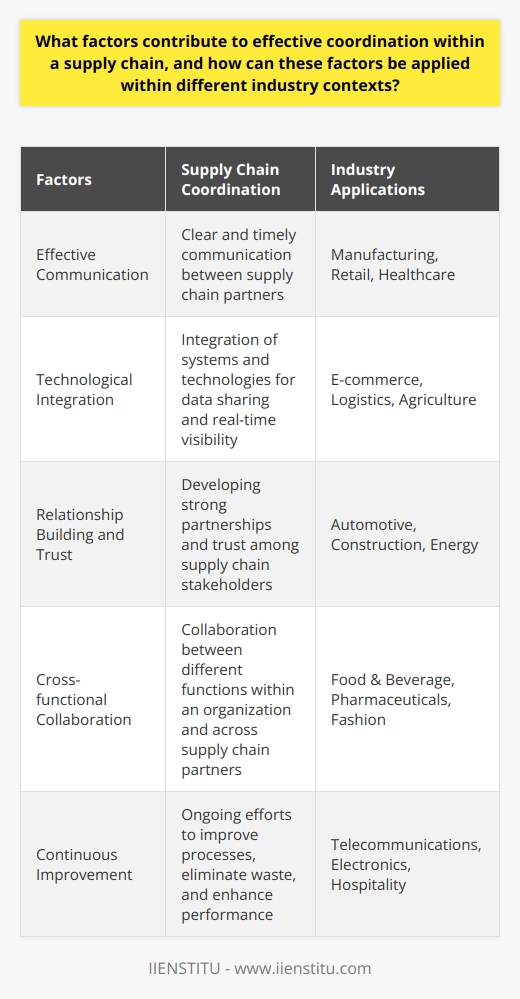 In conclusion, effective coordination within a supply chain relies on several factors that can be applied across different industry contexts. These factors include effective communication, technological integration, relationship building and trust, cross-functional collaboration, and continuous improvement. By prioritizing these factors and implementing them in their supply chain operations, organizations can achieve better efficiency, responsiveness, and overall performance in delivering goods and services.