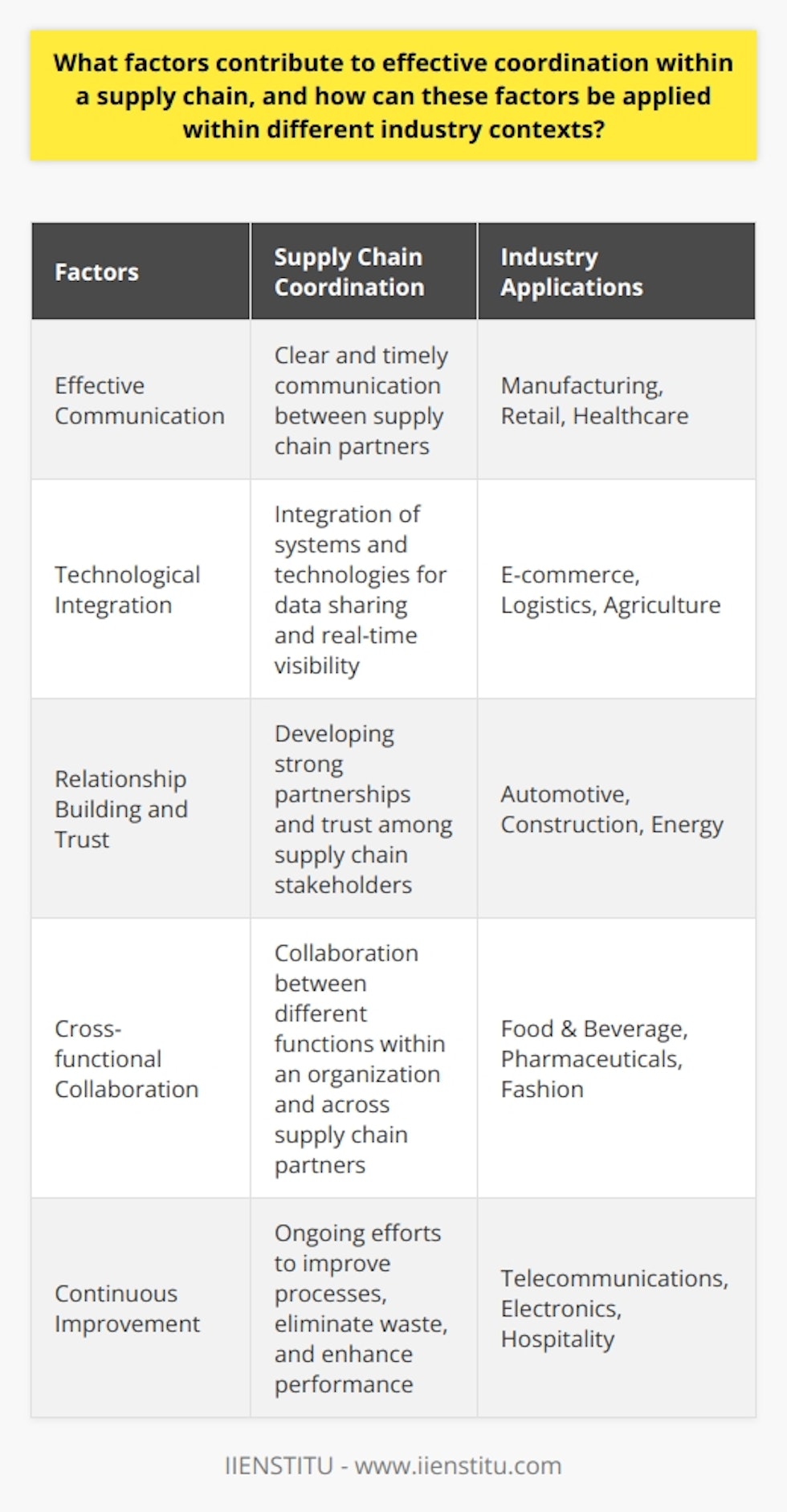 In conclusion, effective coordination within a supply chain relies on several factors that can be applied across different industry contexts. These factors include effective communication, technological integration, relationship building and trust, cross-functional collaboration, and continuous improvement. By prioritizing these factors and implementing them in their supply chain operations, organizations can achieve better efficiency, responsiveness, and overall performance in delivering goods and services.