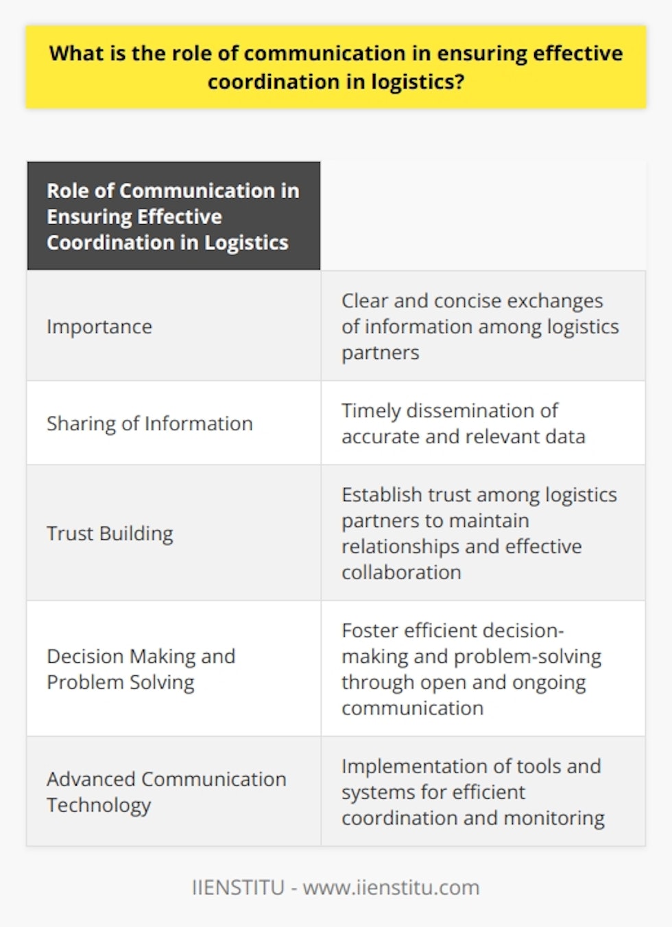 Effective communication is of utmost importance in ensuring effective coordination in logistics. It involves clear and concise exchanges of information among various logistics partners, including suppliers, transportation providers, warehousing facilities, and end customers.One crucial aspect of communication in logistics is the sharing of accurate and relevant information. Timely dissemination of data such as order statuses, inventory levels, and shipment tracking enables all stakeholders to have a comprehensive understanding of their roles and responsibilities. This transparency helps to avoid misunderstandings that could lead to wasted resources, delays, or significant financial losses.Transparent communication also contributes to the establishment of trust among logistics partners. Trust is crucial in maintaining long-term relationships and enables effective collaboration. When all parties involved clearly understand the expectations and have assurance about the responsibilities being fulfilled, they are more likely to work efficiently together.Open and ongoing communication is critical in fostering efficient decision-making and problem-solving within logistics. As unforeseen challenges and events arise, the ability to communicate rapidly and effectively is key to addressing and resolving issues promptly. When all involved parties can quickly adapt and adjust their operations in response to changing circumstances, the entire logistics network benefits.Furthermore, the implementation of advanced communication technology enhances efficient coordination in logistics. Tools such as transportation management systems, real-time shipment tracking, and data analytics allow for quicker dissemination and better monitoring of important information across the supply chain. The integration of these systems can further streamline communication processes, resulting in improved efficiency, cost-savings, and ultimately, meeting customer expectations.In summary, effective communication plays a vital role in coordinating logistics operations. By promoting the accurate exchange of information, fostering trust among partners, enabling quick decision-making and problem-solving, and leveraging technology advancements, communication contributes significantly to the success of any logistics network.