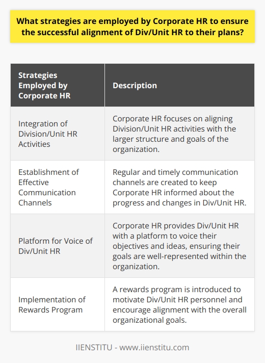 Corporate HR plays a crucial role in organizations by providing essential services such as training and development, employee compensation, labor relations, and talent acquisition. To ensure the successful alignment of Division/Unit HR to their plans, Corporate HR employs various strategies. Here, we will discuss some of these strategies in detail.First and foremost, Corporate HR focuses on integrating Division/Unit HR activities with the larger structure and goals of the organization. This requires a deep understanding of the organization's structure, culture, goals, core competencies, and mission statements. By considering these aspects, Corporate HR can develop a comprehensive alignment plan that ensures all Divisions and Units align their processes and initiatives to the overall organizational objectives.Another important strategy employed by Corporate HR is the establishment of effective communication channels between Div/Unit HR and Corporate HR. Regular and timely communication helps Corporate HR stay informed about the progress and changes happening within Div/Unit HR. This, in turn, enables them to maintain accurate alignment. To facilitate communication, Corporate HR strives to create frequent channels such as in-person meetings and online portals. Such platforms allow Corporate HR to stay up-to-date on Div/Unit HR objectives and provide feedback and guidance to ensure the best strategy for alignment.Furthermore, Corporate HR should provide Div/Unit HR with a platform to voice their objectives and ideas. By actively listening to them, Corporate HR can ensure that Div/Unit HR goals are well-represented within the organization. This also creates an opportunity for Corporate HR to provide feedback and guidance, thereby ensuring that Div/Unit HR develops initiatives that align with the organization's objectives.Lastly, Corporate HR may consider implementing a rewards program to motivate Div/Unit HR personnel. This type of program encourages employees to become invested in achieving their goals and the organization's objectives. By recognizing and rewarding their efforts, Corporate HR can motivate Div/Unit HR to develop strategies and initiatives that are in line with the overall organizational goals.In conclusion, Corporate HR plays a proactive role in ensuring the successful alignment of Div/Unit HR to their plans. Integration, communication, input, and rewards are some of the key strategies employed by Corporate HR to achieve this alignment. When successfully implemented, these strategies lead to efficiencies, cost savings, and improved workflow for the organization as a whole.