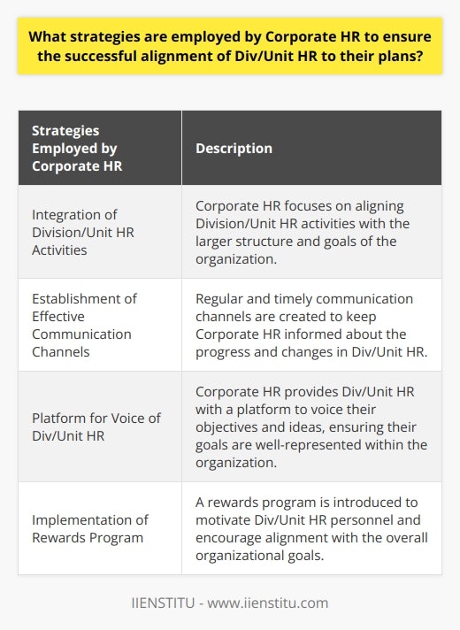Corporate HR plays a crucial role in organizations by providing essential services such as training and development, employee compensation, labor relations, and talent acquisition. To ensure the successful alignment of Division/Unit HR to their plans, Corporate HR employs various strategies. Here, we will discuss some of these strategies in detail.First and foremost, Corporate HR focuses on integrating Division/Unit HR activities with the larger structure and goals of the organization. This requires a deep understanding of the organization's structure, culture, goals, core competencies, and mission statements. By considering these aspects, Corporate HR can develop a comprehensive alignment plan that ensures all Divisions and Units align their processes and initiatives to the overall organizational objectives.Another important strategy employed by Corporate HR is the establishment of effective communication channels between Div/Unit HR and Corporate HR. Regular and timely communication helps Corporate HR stay informed about the progress and changes happening within Div/Unit HR. This, in turn, enables them to maintain accurate alignment. To facilitate communication, Corporate HR strives to create frequent channels such as in-person meetings and online portals. Such platforms allow Corporate HR to stay up-to-date on Div/Unit HR objectives and provide feedback and guidance to ensure the best strategy for alignment.Furthermore, Corporate HR should provide Div/Unit HR with a platform to voice their objectives and ideas. By actively listening to them, Corporate HR can ensure that Div/Unit HR goals are well-represented within the organization. This also creates an opportunity for Corporate HR to provide feedback and guidance, thereby ensuring that Div/Unit HR develops initiatives that align with the organization's objectives.Lastly, Corporate HR may consider implementing a rewards program to motivate Div/Unit HR personnel. This type of program encourages employees to become invested in achieving their goals and the organization's objectives. By recognizing and rewarding their efforts, Corporate HR can motivate Div/Unit HR to develop strategies and initiatives that are in line with the overall organizational goals.In conclusion, Corporate HR plays a proactive role in ensuring the successful alignment of Div/Unit HR to their plans. Integration, communication, input, and rewards are some of the key strategies employed by Corporate HR to achieve this alignment. When successfully implemented, these strategies lead to efficiencies, cost savings, and improved workflow for the organization as a whole.