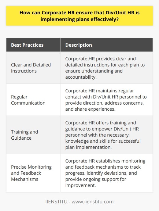 Corporate HR plays a crucial role in ensuring that Div/Unit HR personnel effectively implement plans within an organization. To achieve this, the following best practices can be adopted:1. Clear and Detailed Instructions: Corporate HR should provide clear and detailed instructions with each plan. This helps in ensuring that Div/Unit HR personnel understand the objectives, tasks, and desired outcomes of the plans. Signing off on projects can also help in verifying that the personnel have read and comprehended the instructions.2. Regular Communication: Maintaining regular contact with Div/Unit HR personnel is essential. Regular check-ins and communication allow Corporate HR to provide clear direction, address any concerns or questions, and help the personnel identify and address any variables requiring extra attention. These interactions also provide a platform for discussing challenges, sharing successes, and exchanging valuable experiences.3. Training and Guidance: Corporate HR should provide training and guidance to Div/Unit HR personnel. This ensures that they have the necessary knowledge and skills to effectively implement the plans. By empowering them with problem-solving skills and decision-making capabilities, Div/Unit HR personnel can independently tackle any challenges encountered during the execution of the plans. This approach leads to more efficient and practical implementations.4. Precise Monitoring and Feedback Mechanisms: Corporate HR should establish precise monitoring and feedback mechanisms. Regularly monitoring the progress of plan implementation allows for timely identification of any deviations or issues that may arise. By providing constructive feedback, Corporate HR can offer ongoing support and guidance to Div/Unit HR personnel, ensuring their continuous improvement and success.In conclusion, Corporate HR has the responsibility to ensure that Div/Unit HR personnel effectively implement plans within an organization. By providing clear and detailed instructions, maintaining regular communication, offering training and guidance, and implementing precise monitoring and feedback mechanisms, Corporate HR can ensure that plans are executed to their fullest potential. Through these best practices, organizations can achieve successful implementation and drive their overall success.