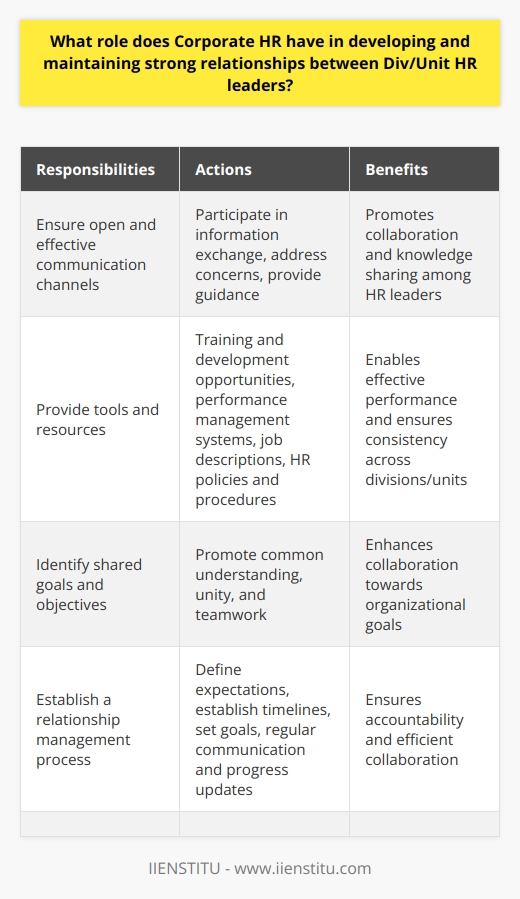Corporate HR plays a crucial role in developing and maintaining strong relationships between Div/Unit HR leaders within an organization. Collaboration and alignment between the human resource departments at the corporate and division/unit levels are vital for achieving success and meeting organizational objectives.One of the primary responsibilities of Corporate HR is to ensure that communication channels between Div/Unit HR leaders are open and effective. They should actively participate in the exchange of information, address any concerns, and provide guidance when needed. By fostering open communication, Corporate HR helps promote knowledge sharing and collaboration among HR leaders.In addition to communication, Corporate HR should provide the necessary tools and resources to support Div/Unit HR leaders in their daily tasks. This includes access to training and development opportunities, performance management systems, job descriptions, and HR policies and procedures. By equipping HR leaders with these resources, Corporate HR enables them to perform their roles effectively and ensures consistency across divisions/units.Corporate HR should also work towards identifying shared goals and objectives among Div/Unit HR leaders. This promotes a common understanding of their roles and responsibilities, fostering a sense of unity and teamwork. By aligning their objectives, Div/Unit HR leaders can work collaboratively towards achieving organizational goals rather than working in isolation.To proactively develop strong relationships between Div/Unit HR leaders, Corporate HR should establish a well-defined relationship management process. This process should involve clearly defining expectations, establishing timelines, and setting goals for each division/unit. Regular communication and progress updates are essential to ensure that objectives are being met and that Div/Unit HR leaders are being held accountable for their deliverables.In summary, Corporate HR plays a critical role in developing and maintaining strong relationships between Div/Unit HR leaders. They facilitate effective communication, provide necessary resources, identify shared objectives, and establish a relationship management process. By doing so, Corporate HR ensures that HR leaders work together efficiently towards organizational success.