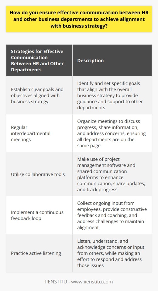 Effective communication between the HR department and other business departments is essential for achieving alignment with the business strategy. To ensure this, it is important to establish clear goals and objectives that are aligned with the overall business strategy. By identifying key performance indicators (KPIs), HR can provide the necessary support and guidance to other departments in achieving their targets.Regular interdepartmental meetings are also crucial for maintaining effective communication. These meetings provide an opportunity to discuss progress, share information, and address any concerns. Whether held in person or through online platforms, these sessions help to keep HR and other departments on the same page regarding the company's strategic direction.Utilizing collaborative tools such as project management software and shared communication platforms can also enhance communication between HR and other departments. These tools enable teams to easily share updates, track progress, and work more efficiently. By streamlining communication, these resources contribute to better alignment with the company's strategic goals.Implementing a continuous feedback loop is another important aspect of effective communication. This involves collecting ongoing input from employees, providing constructive feedback and coaching, and addressing any challenges or obstacles that may arise. By maintaining a strong connection and actively addressing concerns, HR can work towards alignment with the company's strategy.Moreover, active listening plays a vital role in effective communication. HR and other departments need to truly listen, understand, and acknowledge the concerns or input of others. This includes making a conscious effort to respond and address those issues. By actively listening, HR and other departments can foster strong working relationships and collaborate more effectively towards company goals.In conclusion, achieving alignment with business strategy through effective communication between HR and other departments requires proper planning, regular interdepartmental meetings, utilization of collaborative tools, continuous feedback, and active listening. By leveraging these strategies, HR professionals can contribute to the growth and success of the company as a whole.