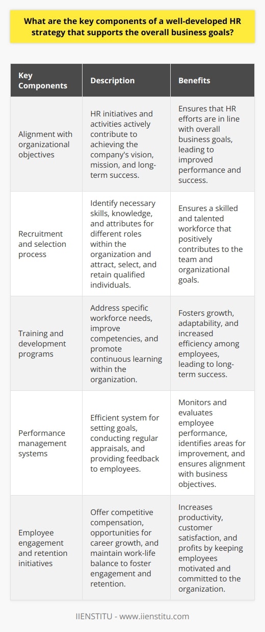 A well-developed HR strategy is crucial for supporting the overall business goals of an organization. It consists of several key components that work together to ensure the success of the company. One of the most important aspects of an HR strategy is the alignment with organizational objectives. This means that HR initiatives and activities should actively contribute to achieving the company's vision, mission, and long-term success.The recruitment and selection process is another vital component of an effective HR strategy. It involves identifying the necessary skills, knowledge, and attributes for different roles within the organization. By creating a fair and transparent selection process, the organization can attract, select, and retain the most qualified individuals who will positively contribute to the team and the organization's goals.Training and development programs are also essential elements of a well-developed HR strategy. These programs should be tailored to address specific needs within the workforce. The focus should be on improving individual competencies and overall organizational efficiency. By promoting a culture of continuous learning, the organization fosters growth and adaptability among its employees, ultimately leading to long-term success.Performance management systems play a crucial role in monitoring and evaluating employee performance. A robust HR strategy includes an efficient performance management system that encompasses setting individual goals, conducting regular performance appraisals, and providing timely feedback to employees. This ensures that employees are aware of their areas for improvement, that their achievements are recognized, and that they consistently contribute to the overall business objectives.Employee engagement and retention are also key components of a well-developed HR strategy. High levels of employee engagement have been proven to contribute to increased productivity, improved customer satisfaction, and higher profits. To foster employee engagement and retention, HR practitioners can implement various initiatives. These include offering competitive compensation and benefits packages, providing opportunities for career growth, and maintaining a healthy work-life balance.In conclusion, a comprehensive HR strategy that aligns with business objectives and includes recruitment and selection criteria, training and development programs, performance management systems, and employee engagement initiatives can effectively support the overall business goals of an organization. By optimizing the organization's human capital, driving growth, and ensuring long-term success, the HR strategy plays a critical role in the overall success of the organization.