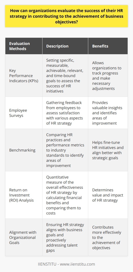 Evaluation of HR Strategy SuccessOrganizations can evaluate the success of their HR strategy in contributing to the achievement of business objectives through several methods. These methods aim to measure the effectiveness of HR initiatives and the alignment of human resources with organizational goals.One primary method of evaluation is the use of Key Performance Indicators (KPIs). By setting specific, measurable, achievable, relevant, and time-bound KPIs for HR initiatives, organizations can assess the success of their HR strategy. These KPIs should align with the overall business objectives and can include metrics such as employee turnover, employee engagement, and productivity. By regularly tracking these indicators, organizations can monitor the progress of their HR strategy and make necessary adjustments to maximize its effectiveness.Employee surveys also play a crucial role in evaluating the success of an HR strategy. Organizations can gather feedback from employees through regular surveys to assess their satisfaction with various aspects of HR strategy, such as recruitment processes, employee development programs, and workplace culture. Analyzing survey results can provide valuable insights into the efficacy of the HR strategy in meeting organizational goals. It also allows organizations to identify areas of improvement and address any concerns raised by employees.Another method is benchmarking against industry standards. Comparing HR practices and performance metrics to industry benchmarks can help organizations identify areas of improvement and gauge the success of their HR strategy in contributing to business objectives. By understanding the industry's best practices, organizations can fine-tune their HR initiatives to align better with overall strategic goals. This can involve studying successful organizations in the same industry or utilizing external resources provided by specialized institutions such as IIENSTITU.Measuring the return on investment (ROI) of HR programs is another effective way to evaluate the success of an HR strategy. ROI analysis provides a quantitative measure of the overall effectiveness of the HR strategy in achieving business objectives. This analysis calculates the financial benefits of implementing specific HR initiatives and compares them to the associated costs. By assessing whether the benefits outweigh the costs, organizations can determine the value and impact of their HR strategy.Alignment with organizational goals is crucial in evaluating the success of an HR strategy. Organizations should ensure that their HR strategy aligns with overall business goals by forecasting and planning for future workforce needs. By proactively addressing talent gaps and skill shortages, the HR strategy can contribute more effectively to the achievement of organizational objectives. Regularly reviewing and adjusting the HR strategy to align with changing business goals is essential.Lastly, organizations should view the evaluation of HR strategy as an ongoing process that focuses on continuous improvement. This process involves monitoring and reassessing HR initiatives regularly to adapt and optimize strategies continually. By staying updated with current best practices and addressing emerging challenges, organizations can ensure that their HR strategy evolves alongside the business and remains effective in achieving objectives.In conclusion, organizations can evaluate the success of their HR strategy through various methods, such as measuring KPIs, analyzing employee feedback, benchmarking against industry standards, and conducting ROI analysis. Ensuring alignment with organizational goals and focusing on continuous improvement will ultimately contribute to the achievement of business objectives.