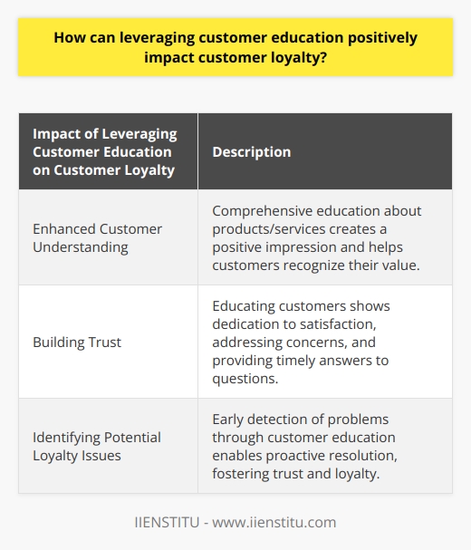 Customer loyalty is crucial for the success of any business. To cultivate it, organizations can leverage customer education, which enhances customer understanding, builds trust, and helps identify potential loyalty issues.When customers have a better understanding of a company's products or services, they are more likely to be loyal. Providing comprehensive education about what is being sold and how to use it creates a positive impression. It also helps customers recognize the value of the products or services they are considering. By offering resources that empower customers to make informed decisions, the company shows its dedication to customer satisfaction, leading to increased loyalty.Customer education is also an effective way to build trust. Trust is earned through education, as it demonstrates that the company values its customers and addresses their concerns. By providing the necessary resources for customers to make informed decisions, the company shows its commitment to their needs. Additionally, customer education creates a platform for customers to ask questions and receive timely answers. By addressing customer inquiries promptly, the company shows that it cares about providing the best possible experience.Furthermore, customer education allows the company to identify potential loyalty issues early on. By equipping customers with knowledge and resources, it becomes easier to spot any problems before they escalate. Taking a proactive approach to address customer questions and concerns showcases the company's commitment to customer satisfaction. This fosters trust and encourages customers to remain loyal to the company's products and services.In conclusion, leveraging customer education positively impacts customer loyalty. Educating customers about the value of products or services, building trust through transparent communication, and addressing customer needs help strengthen the bond between customers and the company. Incorporating customer education into loyalty programs is critical for the long-term success of any business.