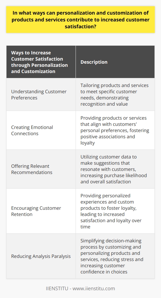 Personalization and customization of products and services play a significant role in increasing customer satisfaction. This is achieved through various means such as understanding customer preferences, creating emotional connections, offering relevant recommendations, encouraging customer retention, and reducing analysis paralysis.Understanding customer preferences is essential for businesses when personalizing their offerings. By tailoring products and services to meet specific customer needs, businesses show that they recognize and value their customer base. This investment in understanding preferences leads to increased customer satisfaction.Personalization and customization also create emotional connections with customers. When customers receive products or services that align with their personal preferences, they form positive associations with the brand. This emotional connection fosters a sense of loyalty, which ultimately leads to greater overall satisfaction.Providing relevant recommendations is another benefit of personalization and customization. By analyzing customer data, businesses can make suggestions that are more likely to resonate with customers. This relevance not only increases the chances of customers purchasing suggested items but also contributes to greater satisfaction with the brand.Furthermore, personalization and customization contribute to customer retention. By providing personalized experiences and custom products, businesses can foster customer loyalty. Satisfied customers are more likely to remain loyal to a brand, as their past experiences have given them confidence in the quality and value of the products or services. This customer retention results in increased satisfaction and loyalty over time.Additionally, personalization and customization help in reducing analysis paralysis. When customers are faced with too many options, they often experience decision paralysis. Customizing and personalizing products and services simplify the decision-making process, leading to better customer satisfaction. By reducing the stress associated with making decisions, businesses empower customers to feel more confident in their choices.In conclusion, personalization and customization of products and services contribute to increased customer satisfaction by understanding customer preferences, creating emotional connections, offering relevant recommendations, encouraging customer retention, and reducing analysis paralysis. By employing these strategies, businesses can cater to their customers' needs and provide more enjoyable experiences, leading to higher levels of satisfaction.