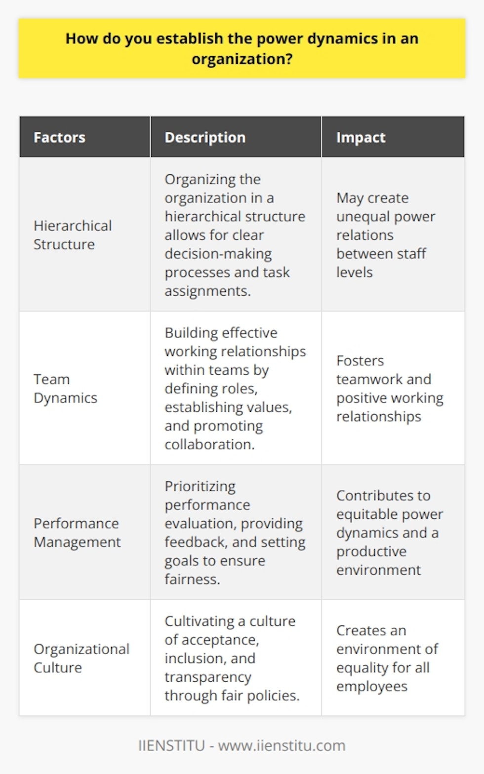 Establishing power dynamics in an organization is crucial for its success and to ensure fair and productive workplace behavior. There are several factors that contribute to the establishment of power dynamics. One factor is organizing the organization in a hierarchical structure. This structure allows for clear decision-making processes and task assignments. However, it is important to be aware that this structure can create unequal power relations between different levels of staff in the organization. Another factor is team dynamics. Building effective working relationships within teams is vital for success. Defining roles and responsibilities, as well as establishing unifying values and practices, promote collaboration and harmony among team members. Trust plays a significant role in creating positive working relationships, enabling effective communication and decision-making. Performance management practices also play a role in determining power dynamics. Prioritizing performance evaluation over factors like seniority ensures fairness. Implementing regular performance reviews, providing feedback, setting goals, and adopting agile approaches contribute to equitable power dynamics and foster a productive environment. The culture of an organization also impacts power dynamics. The organization's values, vision, and non-verbal communication all give insight into the power dynamics within. Cultivating a culture of acceptance, inclusion, and transparency through fair policies helps create an environment of equality for all employees. In conclusion, establishing power dynamics in an organization involves understanding and addressing various aspects such as hierarchical structures, team dynamics, performance management, and organizational culture. By focusing on these components, organizations can create equitable power dynamics and foster a productive and inclusive environment.
