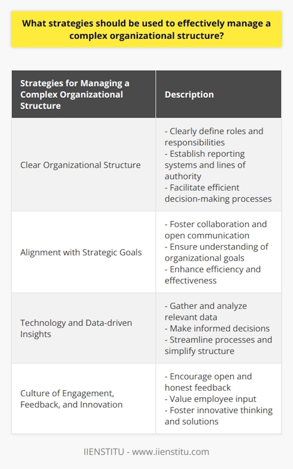Managing a complex organizational structure can be a daunting task, but it is crucial for the smooth and effective functioning of an organization. To successfully navigate the challenges posed by organizational complexity, organizations should adopt several key strategies.First and foremost, it is important to establish a clear organizational structure. This involves clearly defining roles and responsibilities, establishing reporting systems, and delineating lines of authority and communication. By providing clarity and structure, everyone within the organization will have a clear understanding of their role and how their work contributes to the overall success of the organization. Implementing a hierarchical structure can further ensure that communication flows in an orderly manner, facilitating efficient decision-making processes.Moreover, organizations should strive to align their teams with the strategic goals of the organization. This can be achieved by fostering an environment of collaboration and open communication. Departments, groups, and employees should have a clear understanding of the organization's strategic goals and how their individual roles fit into those goals. By encouraging cross-functional collaboration and shared knowledge, organizations can enhance efficiency and effectiveness in achieving their desired outcomes.Incorporating technology and data-driven insights into the decision-making processes is another valuable strategy. Gathering and analyzing relevant data can provide organizations with valuable insights into patterns and potential issues. This data-driven approach allows for more informed decision-making, enabling organizations to address challenges more effectively. Additionally, implementing appropriate technology solutions can streamline processes and simplify the overall organizational structure.Lastly, organizations should foster a culture of engagement, feedback, and innovation. Encouraging open and honest feedback from employees ensures that their input is valued and that everyone is aligned with the organization's direction. Furthermore, cultivating an environment where new ideas and innovative thinking are encouraged can lead to improved solutions for complex problems. This culture of engagement and innovation fosters a sense of ownership and commitment among employees, contributing to the effective management of a complex organizational structure.In conclusion, managing a complex organizational structure requires thoughtful strategies. Establishing a clear organizational structure, aligning teams with strategic goals, leveraging technology and data-driven insights, and cultivating a culture of engagement, feedback, and innovation are all vital strategies for effectively managing a complex organizational structure. By implementing these strategies, organizations can navigate the challenges of complexity and ensure their long-term success.