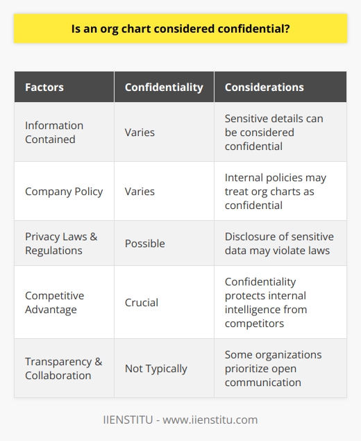 An org chart, short for organization chart, is a visual representation of an organization's structure, including employee relationships and rankings. Whether or not an org chart is considered confidential varies depending on the information it contains and the potential risks of misuse or harm. The confidentiality of an org chart is often determined by a company's internal policies and practices. Some organizations may choose to treat their org charts as confidential information, especially if they include sensitive details about employee roles, responsibilities, and reporting lines. By restricting access to authorized personnel, organizations can safeguard against information breaches and misuse that could potentially harm the organization or its employees. Sensitive information that may be included in org charts, such as employee salaries, performance evaluations, or personal contact information, could be considered confidential. The disclosure of such data may violate privacy laws and regulations implemented to protect employees. Furthermore, revealing sensitive information could lead to negative consequences for individual employees or expose the organization to risks like industrial espionage or corporate poaching. In highly competitive industries or markets, organizations may view the confidentiality of their org chart as essential for protecting their competitive advantage. Knowing the internal structure, employee expertise, and resource allocation of a company can provide valuable intelligence to competitors seeking to exploit weaknesses or replicate successful strategies. Therefore, confidential treatment of an org chart may be crucial for such organizations. On the other hand, some organizations prioritize transparency and open communication by making their org charts accessible and visible to all employees. In these cases, org charts are not typically considered confidential. Instead, they are intended to facilitate information sharing, collaboration, and alignment within the organization. In conclusion, the confidentiality of an org chart depends on various factors, such as company policy, the information it contains, and the organization's need to safeguard its competitive advantage. Each organization must assess the risks and benefits associated with disclosing their org chart and determine an appropriate level of confidentiality based on their specific circumstances.