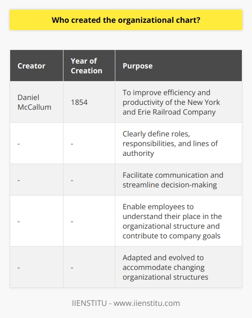 The origins of the organizational chart can be traced back to Daniel McCallum, the General Superintendent of the New York and Erie Railroad Company in 1854. McCallum implemented new management techniques, including the organizational chart, with the goal of improving the efficiency and productivity of the company.At the time, the New York and Erie Railroad Company was struggling with poor management and high operating costs. In order to address these issues, McCallum developed a hierarchal chart that resembled the structure of a tree. This visual representation depicted the chain of command within the organization, with the board of directors at the root and various departments and positions branching outwards.The organizational chart proved to be highly beneficial for the company. It facilitated communication and streamlined decision-making by clearly defining roles, responsibilities, and lines of authority. This allowed employees to easily understand their place in the organizational structure and how their work contributed to the overall goals of the company.The success of McCallum's organizational chart did not go unnoticed, and soon other organizations began adopting it. The visual representation of hierarchical structures made it easy for companies across various industries to understand and analyze their own organizational patterns.Over time, the organizational chart has evolved to accommodate changing organizational structures, such as matrix organizations and flat hierarchies. Despite these adaptations, the fundamental purpose of the chart remains the same: to clarify the roles and responsibilities within an organization, thereby facilitating smoother and more efficient operations.In conclusion, the organizational chart was created by Daniel McCallum in 1854 as a response to the challenges faced by the New York and Erie Railroad Company. Its clear representation of hierarchy and decision-making processes proved to be highly effective in improving efficiency and success within the company. This success led to its widespread adoption across various industries, where it continues to be used to this day.