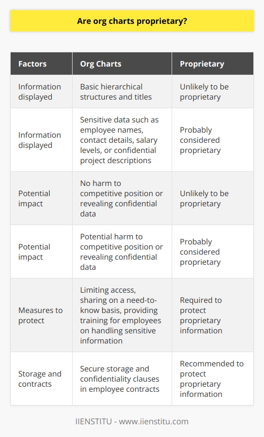 Organizational charts (org charts) are graphical representations of an organization's hierarchical structure, showcasing relationships between employees, divisions, and positions. These charts are useful for businesses as they provide employees with a clear understanding of the internal structure and reporting relationships. However, the question arises as to whether org charts can be considered proprietary and thus protected.To determine if org charts are proprietary, we must examine the extent to which they contain confidential information. In some cases, org charts may only display basic hierarchical structures and titles, without any specific details or sensitive data. In these situations, it is unlikely that org charts would be considered proprietary.On the other hand, if a company's org chart includes sensitive information such as employee names, contact details, salary levels, or confidential project descriptions, then it may be treated as proprietary. This is especially true if the disclosure of the chart could potentially harm the company's competitive position or reveal confidential data about its operations, strategy, or personnel.When org charts contain proprietary information, companies should take measures to protect them. This can include limiting access to the charts within the company, sharing them on a need-to-know basis only, and providing training for employees on handling sensitive information. Additionally, organizations should ensure that org charts are stored securely and include confidentiality clauses in employee contracts, specifying potential consequences for unauthorized disclosures.In conclusion, whether org charts are proprietary depends on the information they contain and its potential impact on the company's competitive advantage. If org charts include confidential data, companies must take appropriate measures to protect them and limit access. By doing so, organizations can maintain their competitive edge while providing valuable insights to employees about the company's structure and hierarchy.
