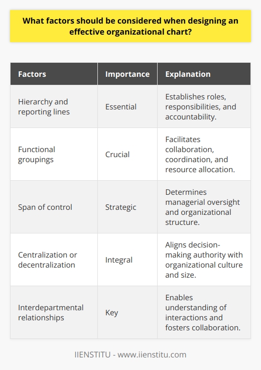 When designing an effective organizational chart, there are several key factors that should be considered to ensure its functionality and usefulness. These factors include clearly establishing hierarchy and reporting lines, creating functional groupings, determining the appropriate span of control, deciding on the level of centralization or decentralization, and capturing interdepartmental relationships.Hierarchy and reporting lines are essential components of an organizational chart. This information helps employees understand their roles and responsibilities, as well as who they are accountable to and who they need to communicate with. A clear hierarchical structure allows employees to easily identify where they stand within the organization and promotes effective decision-making and work coordination.Functional groupings divide the organizational chart into different teams or departments based on areas of expertise or activities. This division facilitates collaboration, coordination, and the efficient allocation of resources. By grouping individuals with similar functions or skills together, organizational charts help employees see how their work fits into the larger picture and promotes cross-functional teamwork.The span of control refers to the number of individuals that a manager or supervisor is responsible for overseeing. A wider span of control reduces the number of management layers, while a narrower span creates a more hierarchical structure. Striking the right balance is important to avoid overburdening managers or creating unnecessary bureaucracy. The span of control should be determined based on the organization's size, complexity, and the capabilities of its managers.The level of centralization or decentralization within the company should also be reflected in the organizational chart. Centralized structures concentrate decision-making authority at the top levels of management, while decentralized structures distribute decision-making across various levels and departments. The chosen structure should align with the organization's culture, size, and strategic objectives.Lastly, an effective organizational chart should capture the key interdepartmental relationships and lines of communication. By highlighting these connections, employees can better understand how different departments interact and collaborate, which fosters an environment of openness and teamwork. This understanding can lead to increased efficiency and effectiveness in achieving organizational goals.In conclusion, when designing an effective organizational chart, it is important to consider factors such as hierarchy, functional groupings, span of control, centralization or decentralization, and interdepartmental relationships. By incorporating these elements into the chart, organizations can create a clear road map that facilitates decision-making, work coordination, and employee understanding of their roles and responsibilities.