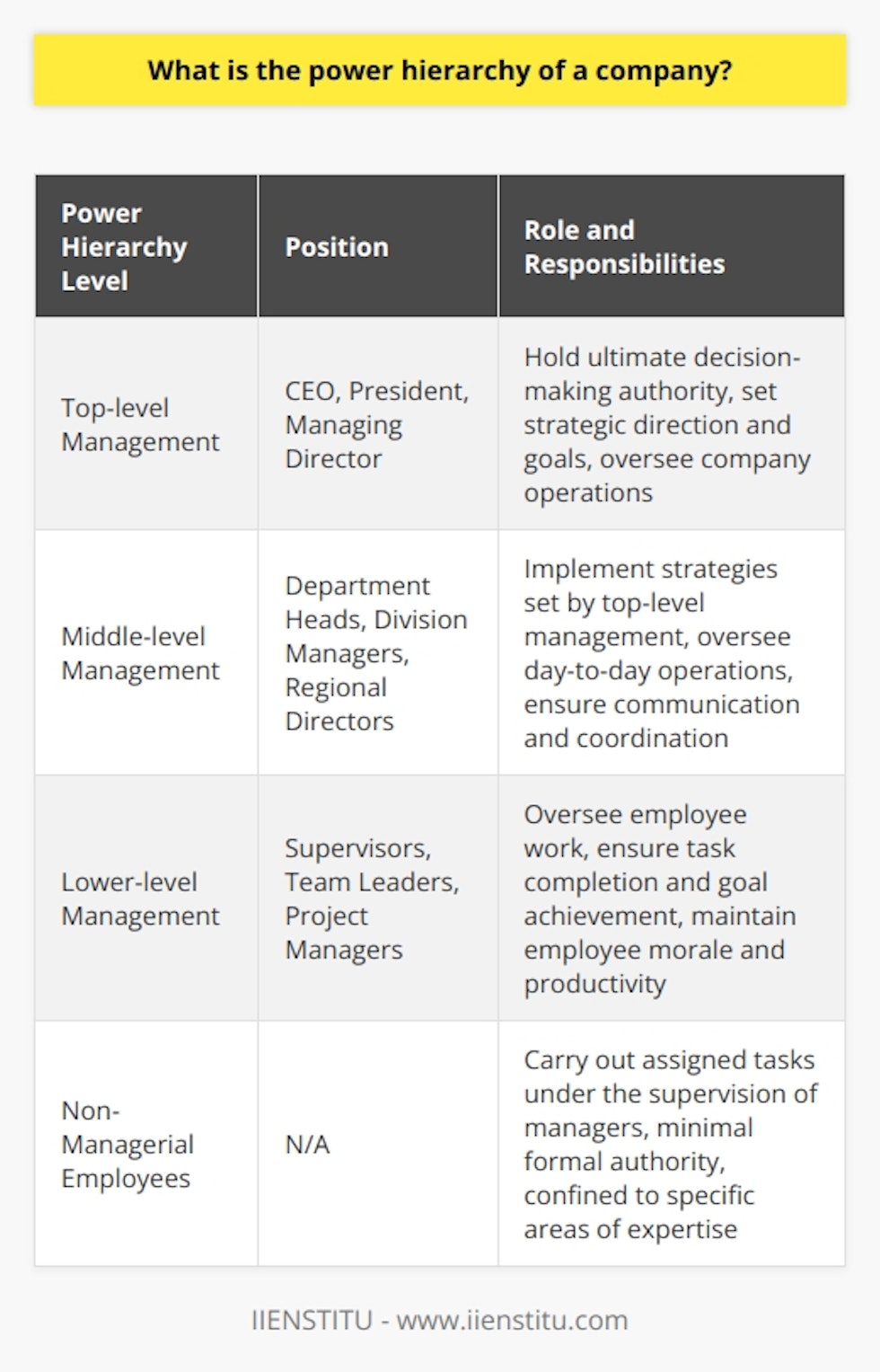 Understanding the power hierarchy within a company is essential for grasping its organizational structure and ensuring effective management. The power hierarchy refers to the distribution of authority, responsibility, and decision-making power among the members of a company.At the top of the power hierarchy are top-level management positions such as the CEO, president, or managing director. These individuals hold the ultimate decision-making authority and are responsible for setting the overall strategic direction and goals of the company. They play a crucial role in shaping the company's future and overseeing its operations.Below top-level management, we find middle-level management. These individuals hold titles such as department heads, division managers, and regional directors. Their role is to implement the strategies set by top-level management and oversee the day-to-day operations of their respective departments or divisions. They serve as a vital link between top-level and lower-level management, ensuring efficient communication and coordination throughout the company.Lower-level management consists of supervisors, team leaders, and project managers. Their responsibility is to oversee the work of individual employees, ensuring that tasks are completed and goals are met. They are more involved in the day-to-day operations of the company and have regular interaction with employees. Their role is crucial in maintaining employee morale and productivity.At the base of the power hierarchy are non-managerial employees. These individuals have no formal authority over others and carry out their assigned tasks under the supervision of their managers. Their level of influence within the company is typically minimal and confined to their specific areas of expertise.The power hierarchy within a company has a significant impact on its functioning. A well-defined hierarchy enables smoother operations by clarifying roles and responsibilities and facilitating efficient communication. It ensures that tasks are delegated appropriately and that decisions can be made with clarity and efficiency. However, a poorly defined or excessively rigid hierarchy may hinder innovation and creativity by discouraging collaboration among different levels or departments. It is crucial for companies to strike a balance in their power hierarchies to foster a culture of collaboration and innovation while maintaining effective management.In conclusion, understanding the power hierarchy within a company is crucial for understanding its organizational structure and ensuring effective management. It influences operational efficiency, decision-making processes, communication, and culture. As companies continue to evolve, it is important for employees and leaders to recognize the significance of power hierarchies in shaping the overall success and competitiveness of their organizations.