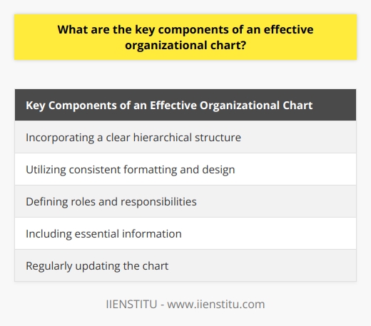 The key components of an effective organizational chart involve incorporating a clear hierarchical structure, utilizing consistent formatting and design, defining roles and responsibilities, including essential information, and regularly updating the chart.To begin with, an organizational chart should accurately depict the reporting relationships and chain of command within the organization. This helps establish a clear hierarchical structure, which promotes transparency and accountability. Each employee's position and the person they report to should be indicated on the chart, allowing for a better understanding of the organization's structure and the roles within it.Consistent formatting and design are crucial for effectively communicating information through the organizational chart. Standardized shapes, colors, and fonts make it easier for employees to interpret and understand the chart. Consistency in design principles also allows for easy updates and adjustments as the organization evolves, providing employees with a consistent representation of the organizational structure.In addition to depicting hierarchical relationships, an effective organizational chart should define the roles and responsibilities of each position. This can be done by incorporating job titles and brief descriptions of the duties associated with each role. By doing so, the chart provides employees with a clear understanding of their own responsibilities and to whom they should report.Including essential information about each employee's position is another important component of an effective organizational chart. This includes their name, job title, and department. In some cases, providing contact details can also be beneficial for facilitating communication within the organization. Presenting this information accurately and concisely allows employees to quickly access the information they need in their day-to-day operations.Lastly, an effective organizational chart should be regularly reviewed and updated. This ensures that the chart accurately reflects any changes in roles and responsibilities, new hires, or organizational restructuring. By providing employees with the most current information about the organization's structure, confusion can be prevented, and effective communication can be promoted.In conclusion, an effective organizational chart incorporates a clear hierarchical structure, consistent formatting and design, defined roles and responsibilities, essential information about each position, and regular updates. By adhering to these key components, organizations can create a chart that effectively communicates their structure, promotes understanding of roles, and encourages efficient communication and collaboration among employees.