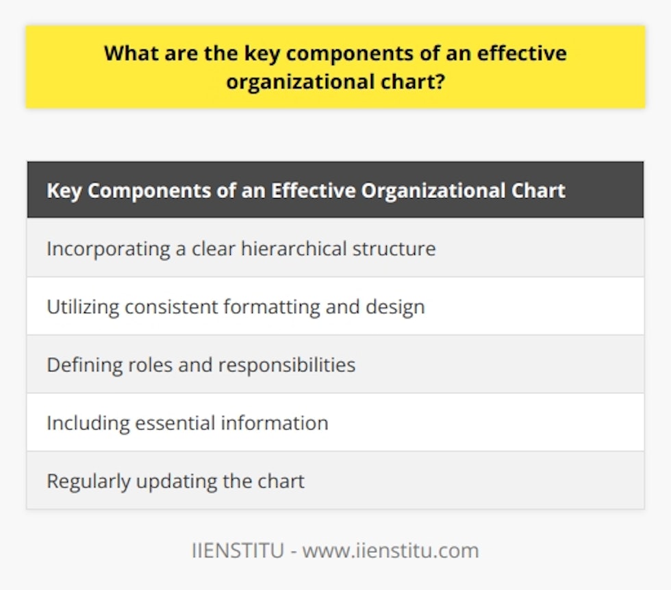 The key components of an effective organizational chart involve incorporating a clear hierarchical structure, utilizing consistent formatting and design, defining roles and responsibilities, including essential information, and regularly updating the chart.To begin with, an organizational chart should accurately depict the reporting relationships and chain of command within the organization. This helps establish a clear hierarchical structure, which promotes transparency and accountability. Each employee's position and the person they report to should be indicated on the chart, allowing for a better understanding of the organization's structure and the roles within it.Consistent formatting and design are crucial for effectively communicating information through the organizational chart. Standardized shapes, colors, and fonts make it easier for employees to interpret and understand the chart. Consistency in design principles also allows for easy updates and adjustments as the organization evolves, providing employees with a consistent representation of the organizational structure.In addition to depicting hierarchical relationships, an effective organizational chart should define the roles and responsibilities of each position. This can be done by incorporating job titles and brief descriptions of the duties associated with each role. By doing so, the chart provides employees with a clear understanding of their own responsibilities and to whom they should report.Including essential information about each employee's position is another important component of an effective organizational chart. This includes their name, job title, and department. In some cases, providing contact details can also be beneficial for facilitating communication within the organization. Presenting this information accurately and concisely allows employees to quickly access the information they need in their day-to-day operations.Lastly, an effective organizational chart should be regularly reviewed and updated. This ensures that the chart accurately reflects any changes in roles and responsibilities, new hires, or organizational restructuring. By providing employees with the most current information about the organization's structure, confusion can be prevented, and effective communication can be promoted.In conclusion, an effective organizational chart incorporates a clear hierarchical structure, consistent formatting and design, defined roles and responsibilities, essential information about each position, and regular updates. By adhering to these key components, organizations can create a chart that effectively communicates their structure, promotes understanding of roles, and encourages efficient communication and collaboration among employees.