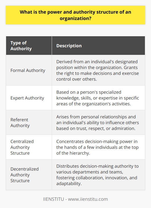 The power and authority structure of an organization is a critical component that impacts its overall performance and success. This structure determines who has the authority to make decisions, direct operations, and assign responsibilities. By understanding the different types of authority, power dynamics, and the balance between power and authority, organizations can optimize their decision-making processes and create a positive work environment.There are three primary types of authority within an organization: formal authority, expert authority, and referent authority. Formal authority is derived from an individual's designated position within the organization. It grants them the right to make decisions and exercise control over others. Expert authority, on the other hand, is based on a person's specialized knowledge, skills, or expertise in specific areas of the organization's activities. Referent authority arises from personal relationships and an individual's ability to influence others based on trust, respect, or admiration.Power dynamics within an organization determine the decision-making processes. Those in higher positions have more decision-making authority and steer the organization's core activities and objectives. However, lower-ranking individuals contribute to decisions that primarily affect their direct responsibilities. This division of decision-making power ensures efficiency and accountability within the organization.The authority structure of an organization can be categorized as either centralized or decentralized. In a centralized structure, decision-making power is concentrated in the hands of a few individuals at the top of the hierarchy. This results in top-down directives and streamlined decision-making processes. On the other hand, a decentralized structure distributes decision-making authority to various departments and teams. This approach fosters collaboration, innovation, and adaptability as decision-making is spread throughout the organization.Balancing power and authority is crucial for an organization's growth and sustainability. An effective authority structure optimizes decision-making efficiency while also allowing for employee input, creativity, and collaboration. It creates a positive organizational culture that promotes employee satisfaction and engagement. By achieving this balance, an organization can effectively work towards its strategic objectives and achieve long-term success.In conclusion, the power and authority structure of an organization is a crucial element that determines decision-making processes, directs operations, and assigns responsibilities. Understanding the different types of authority, power dynamics, and the balance between power and authority is essential for optimizing decision-making efficiency and creating a positive work environment. By implementing an effective authority structure, organizations can foster a culture of collaboration, innovation, and success.