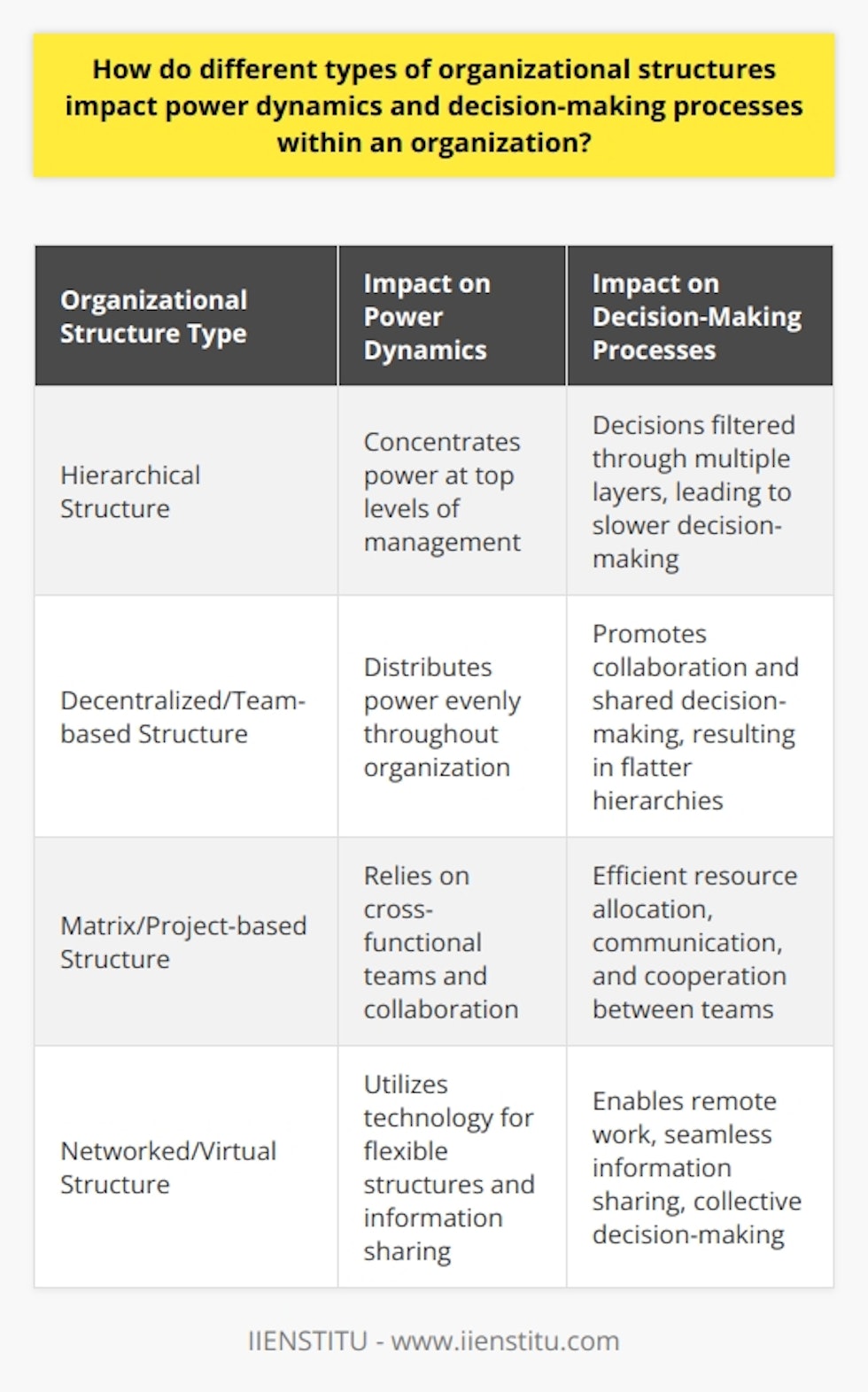 Organizational structures have a profound impact on power dynamics and decision-making processes within an organization. The type of structure employed can determine how power is allocated and decisions are made throughout the organization. By understanding these different types of structures, leaders can create an environment that is conducive to effective decision-making and empowered employees.One common organizational structure is the hierarchical structure, where power and decision-making authority are concentrated at the top levels of management. This structure provides clear lines of authority and accountability, but it can also create a culture of dependence on leadership. Decision-making can be slowed down as decisions need to be filtered through multiple layers of management.On the other hand, decentralized and team-based structures distribute power and decision-making authority more evenly throughout the organization. These structures promote collaboration and shared decision-making, resulting in flatter hierarchies and greater employee involvement. This can lead to increased innovation, adaptability, and employee satisfaction, as employees feel empowered to contribute to the decision-making process.Matrix and project-based organizations operate under a somewhat hierarchical structure but rely heavily on cross-functional teams and collaboration to make decisions and execute tasks. This approach improves efficiency by leveraging expertise from different departments and encourages communication and cooperation between teams. This structure is particularly effective in complex projects that require input from various stakeholders.Networked and virtual organizations utilize technology to create flexible structures that enhance information sharing and collaborative decision-making. These organizations transcend physical office boundaries and enable employees to work remotely and share information seamlessly. By harnessing collective intelligence, networked and virtual organizations can optimize resource allocation and expedite decision-making processes.In conclusion, choosing the right organizational structure is crucial for creating an effective decision-making environment and empowered employees. Hierarchical structures centralize power and control, while decentralized, team-based, matrix, and networked structures promote collaboration, autonomy, and adaptability. By understanding the impact of different structures on power dynamics, leaders can make more informed decisions when organizing their organizations.