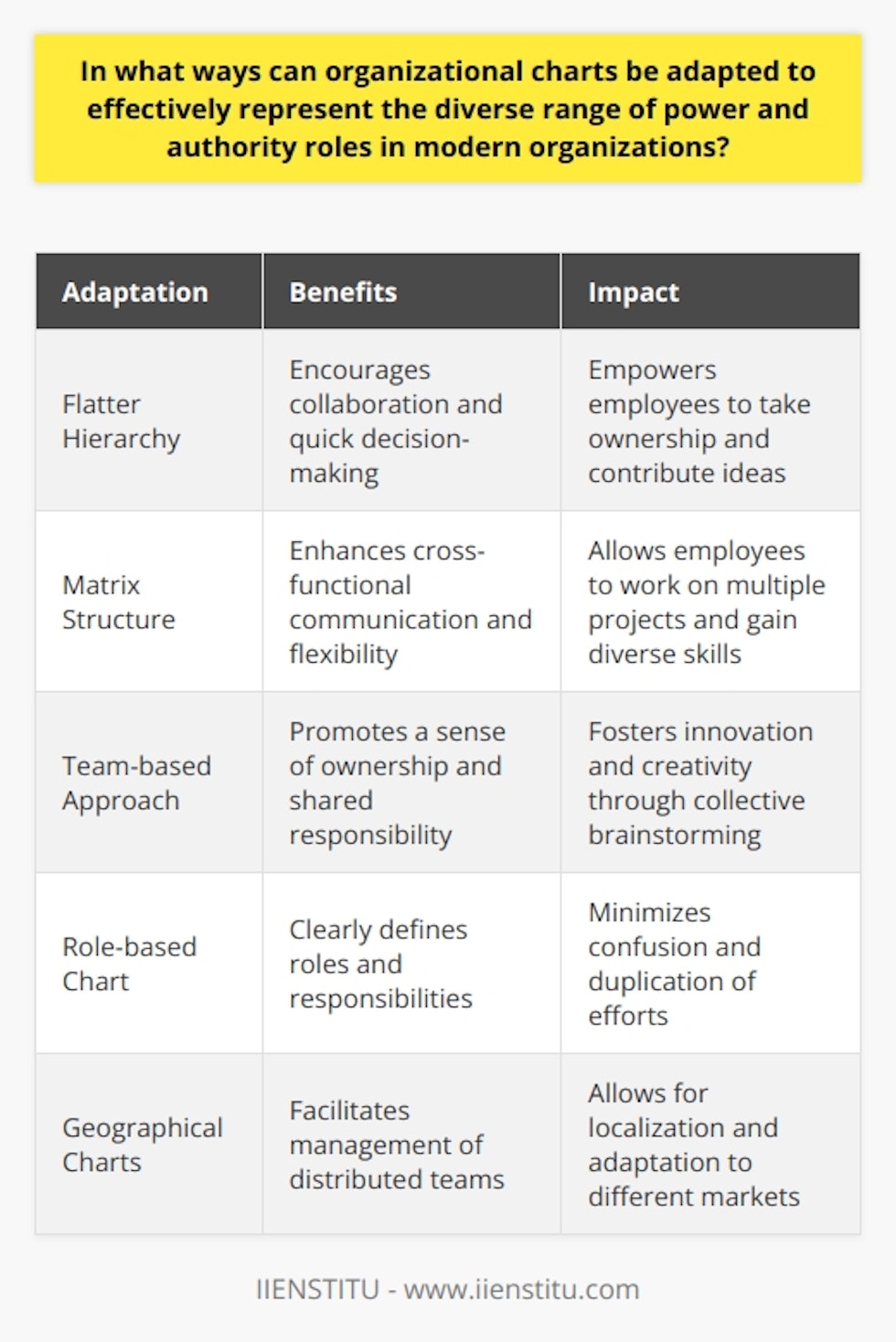 These adaptations not only facilitate collaboration and decision-making but also empower employees at all levels, ultimately contributing to the success and growth of the organization. IIENSTITU recognizes the importance of these flexible approaches in organizational chart design and encourages organizations to embrace them to create a more inclusive and effective team structure. By doing so, organizations can foster a culture of transparency, empowerment, and innovation that drives their success in a rapidly evolving business landscape.