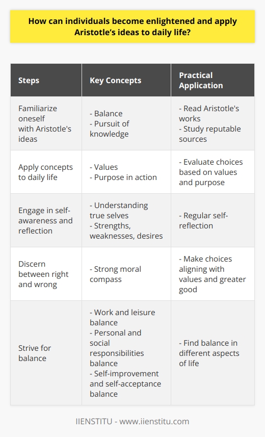 In order to become enlightened and apply Aristotle's ideas to daily life, individuals can follow a few steps. Firstly, it is important to familiarize oneself with Aristotle's fundamental theories, such as the concept of balance and the pursuit of knowledge. This can be done by reading Aristotle's works or studying his ideas through reputable sources.Once one has gained knowledge and understanding of Aristotle's philosophies, the next step is to apply these concepts to daily life. This can be achieved by recognizing the importance of values and purpose in action. By constantly evaluating one's choices and actions based on these values and purpose, individuals can make more informed and morally sound decisions.Self-awareness and reflection are also key elements in applying Aristotle's ideas to daily life. By engaging in regular self-reflection, individuals can gain a deeper understanding of their true selves, their strengths, weaknesses, and desires. This self-awareness will then guide their actions and help them lead a more fulfilling life.Furthermore, cultivating the ability to discern between right and wrong is essential in maintaining a sense of morality. By following Aristotle's principles, individuals can develop a strong moral compass and make choices that align with their values and the greater good.Aristotle's concept of balance is another crucial aspect that can be applied to daily life. By striving for balance, individuals can lead a more harmonious and purposeful life. This involves finding a balance between work and leisure, between personal and social responsibilities, and between self-improvement and self-acceptance.In conclusion, becoming enlightened and applying Aristotle's ideas to daily life requires a deep understanding of his philosophies and values. By incorporating his concepts of balance, pursuit of knowledge, values, and purpose into our decision-making and actions, individuals can lead a more fulfilling and enlightened life. It is through this constant self-improvement and reflection that individuals can discover their true selves and find clarity of purpose.