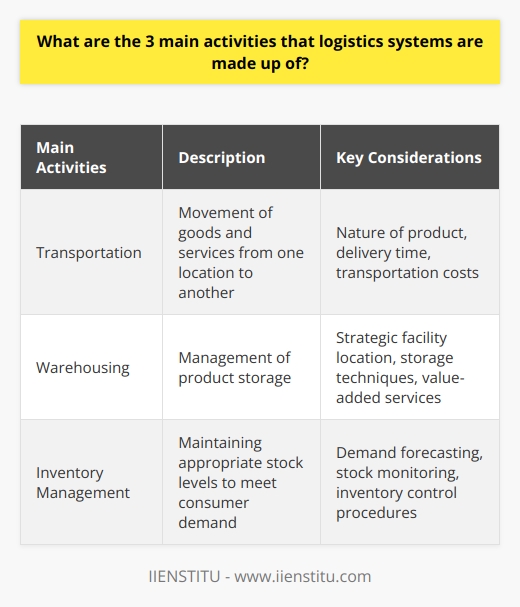 Logistics systems are comprised of three main activities - transportation, warehousing, and inventory management. These activities are vital in ensuring the smooth flow of goods and services from the point of origin to their destination while optimizing productivity, minimizing costs, and meeting customer requirements.Transportation is a key activity in logistics systems as it involves the movement of goods and services from one location to another. Various transportation modes such as air, water, rail, and road are utilized, each with their own advantages and limitations. The choice of transportation mode depends on factors such as the nature of the product, required delivery time, and transportation costs. Efficient transportation requires careful route planning, reliable carriers, and real-time tracking to ensure timely and safe delivery.Warehousing is another crucial activity in logistics systems as it plays a critical role in managing product storage. By strategically locating storage facilities, businesses can minimize transportation costs. Effective storage techniques such as first-in, first-out or just-in-time are implemented to mitigate fluctuations in demand. Modern technology, like warehouse management systems, is utilized to streamline storage management. Warehousing also includes value-added services such as product assembly, labeling, packaging, and repackaging to meet customer specifications.Inventory management is the third key activity in logistics systems, responsible for maintaining appropriate stock levels to meet consumer demand. Balancing inventory levels can be challenging, as excessive stock can increase holding costs and lead to obsolescence, while inadequate stock can result in stockouts and lost sales opportunities. To maintain optimal inventory levels, companies employ techniques such as demand forecasting, stock monitoring, and inventory control procedures like ABC analysis. Effective inventory management improves order fulfillment rates, customer satisfaction, and overall organizational competitiveness.In conclusion, logistics systems consist of transportation, warehousing, and inventory management activities. These activities are essential for cost reduction, enhanced customer satisfaction, and gaining a competitive edge in the market. By understanding and effectively implementing these activities, businesses can succeed in the dynamic world of logistics.