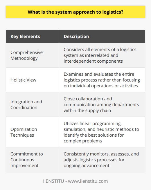 The system approach to logistics is a comprehensive methodology that considers all elements of a logistics system as interrelated and interdependent components. This approach emphasizes the need to understand the entire supply chain process, analyze the interactions between its parts, and optimize the system to achieve the organization's objectives.A key aspect of the system approach is adopting a holistic view, which means that decision-makers must examine and evaluate the entire logistics process, rather than focusing solely on individual operations or activities. By considering the relationships and interdependencies among various functions, this approach creates opportunities for streamlining processes, enhancing efficiency, and reducing costs across the supply chain.An essential element of the system approach to logistics is the integration and coordination of various functions within the supply chain. This involves close collaboration and communication among departments, such as procurement, production, inventory management, transportation, and distribution. By fostering integration and coordination, the system approach ensures that all components work together in harmony and contribute to the overall efficiency and effectiveness of the logistics process.The implementation of the system approach to logistics often involves the use of optimization techniques, such as linear programming, simulation, and heuristic methods, to identify the best solutions for complex problems. These tools enable decision-makers to evaluate numerous alternatives, identify the most cost-effective and efficient solutions, and make informed decisions that align with the organization's objectives and constraints.A critical principle of the system approach to logistics is the commitment to continuous improvement. This means that organizations must consistently monitor, assess, and adjust their logistics processes to stay competitive and maintain high performance levels. By embracing the system approach, organizations can identify opportunities for improvement, implement changes, and measure the impact of their adjustments to ensure ongoing advancement in the logistics domain.In conclusion, the system approach to logistics is a comprehensive and holistic methodology that focuses on the integration, coordination, optimization, and continuous improvement of various elements within the supply chain. By considering all aspects of the logistics process as interconnected and interdependent components, this approach enables organizations to enhance efficiency, reduce costs, and achieve their strategic objectives in a dynamic and competitive environment.