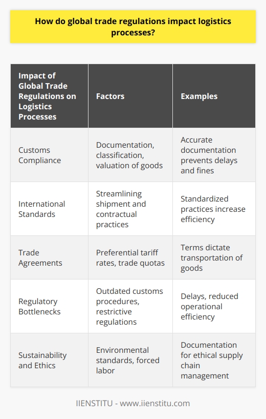 Global trade regulations have a significant impact on logistics processes, as they determine how goods are transported, stored, and handled across international borders. One crucial aspect of these regulations is customs compliance. Businesses are required to provide accurate documentation, classifications, and valuations of traded goods. Failing to adhere to these rules can result in delays, fines, and increased transportation costs, all of which can disrupt logistics processes and the overall supply chain.International standards established by organizations like the World Trade Organization (WTO) and the International Chamber of Commerce (ICC) also play a role in shaping logistics processes. These standards aim to streamline global logistics by standardizing shipment and contractual practices, increasing efficiency, and reducing the risk of misunderstandings between trading partners.Trade agreements, whether bilateral or multilateral, dictate specific terms for the transportation of goods between signatory countries, directly impacting logistics processes. These agreements may establish preferential tariff rates, trade quotas, or other measures that influence the import and export of goods. As a result, logistics processes are influenced by factors such as the volume of trade, choice of transportation mode, and routing of shipments.Regulatory bottlenecks can also be created by trade regulations that are overly cumbersome or inefficient. Outdated customs procedures that require extensive manual documentation or overly restrictive regulations regarding truck capacity or weight can cause disruptions in logistics processes. These bottlenecks lead to delays, reduced operational efficiency, and increased transportation costs.Moreover, modern global trade regulations increasingly emphasize sustainability and ethics in supply chain management. Businesses must provide extensive documentation to prove that their products meet environmental standards or are free from forced labor. These requirements influence logistics processes, as businesses must adapt their shipping procedures and select suppliers and transporters who adhere to these rules.In conclusion, global trade regulations have a profound impact on logistics processes. They dictate customs compliance, set international standards, establish trade agreements, create bottlenecks, and promote sustainable and ethical business practices. To navigate these complexities, businesses must monitor and adapt to evolving rules and regulations to ensure their logistics processes remain efficient and compliant.