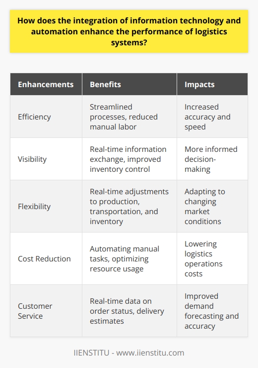 The integration of information technology and automation has greatly improved the performance of logistics systems by enhancing efficiency, visibility, flexibility, reducing costs, and enhancing customer service. Advanced technologies in logistics streamline processes, reduce manual labor, and enable real-time information exchange, leading to increased accuracy and speed. Additionally, the implementation of tracking systems and warehouse management software improves inventory control and allows for more informed decision-making to optimize supply chain performance. The integration of information technology and automation also provides logistics systems with increased flexibility, enabling them to adapt to changing market conditions by making real-time adjustments to production schedules, transportation routes, and inventory levels. This capability helps businesses meet customer demands and remain competitive. Moreover, by automating manual tasks and optimizing resource usage, technology integration contributes to cost reduction in logistics operations. Lastly, a well-integrated logistics system supported by information technology and automation improves customer service by providing real-time data on order status and delivery estimates, as well as facilitating more accurate demand forecasting. Overall, the integration of information technology and automation enhances logistics systems, ensuring a more streamlined and sustainable supply chain operation in today's dynamic market environment.