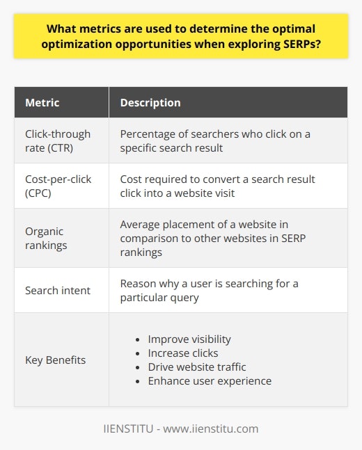 When it comes to determining the optimal optimization opportunities in SERPs (Search Engine Result Pages), several metrics are utilized. These metrics are essential in analyzing the success of SERP optimization strategies and making informed decisions to improve visibility, increase clicks, and drive website traffic.One crucial metric in SERP optimization is the click-through rate (CTR). The CTR measures the percentage of searchers who click on a specific search result. A higher CTR signifies that the search engine has successfully delivered relevant search results, offering a better user experience. Increasing the CTR is a priority as it leads to more visibility and a greater number of users clicking through to the website.Cost-per-click (CPC) is another essential metric when exploring SERPs. CPC measures the cost required to convert a search result click into a visit to the website. By understanding the CPC, businesses can determine the expenses associated with generating clicks from SERPs and make informed decisions about their budget allocation.Organic rankings are also significant metrics in SERP optimization. These rankings represent the average placement of a website in comparison to other websites in the SERP rankings. Improving organic rankings increases the likelihood of users clicking through to the website, and it also indicates the website's authority and reputation. Higher organic rankings contribute to a higher CTR and better overall visibility.Understanding the search intent of users is another crucial aspect when optimizing SERPs. Search intent refers to the reason why a user is searching for a particular query. By comprehending the search intent, websites can tailor their content to meet the user's needs effectively. This optimization ensures that the website satisfies the search intent and improves user experience, leading to increased clicks and website traffic.In summary, optimizing SERPs requires a thorough consideration of various metrics, including CTR, CPC, organic rankings, and search intent. By focusing on these metrics, businesses can enhance user experience, increase website visibility, and drive more traffic to their website.