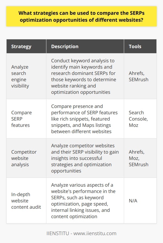 Search Engine Result Page (SERP) optimization is crucial for the success of a website. It involves optimizing a website's position in search engine results to improve its visibility and ranking. To compare the SERP optimization opportunities of different websites, several strategies can be used.The first strategy is to analyze the search engine visibility of a website. This involves conducting a keyword analysis to identify the main keywords that customers use to search for products or services similar to those offered by the website. By researching the dominant SERPs for these chosen search terms, website owners can gain insights into how their website currently ranks and where there may be optimization opportunities. Tools like Ahrefs and SEMrush can also be used to measure the brand visibility of a website in the SERPs for competing keywords within the chosen topics, providing valuable data to inform an SEO strategy.The second strategy involves comparing SERP features for different websites. SERP features like rich snippets, featured snippets, and Maps listings can greatly enhance the visibility of a website in search results. It is essential to compare different websites in terms of the presence and performance of these features. Tools like Search Console and Moz can help identify how well a website is performing in the SERPs and compare SERP features between different websites, highlighting potential areas for optimization.Conducting competitor website analysis is another valuable strategy. By analyzing the websites of competitors and their SERP visibility, website owners can gain insights into the strategies that have been successful for their rivals. This information can help inform their own SEO strategies and identify potential optimization opportunities. SEO tools like Ahrefs, Moz, and SEMrush provide detailed insights into a competitor's SEO performance and visibility in the SERPs, including keyword analytics and other valuable data.Lastly, an in-depth website content audit can be a crucial part of a SERP optimization strategy. This audit involves analyzing various aspects of a website's performance in the SERPs, such as keyword optimization opportunities, page speed and loading issues, internal linking issues, and content optimization. It also allows website owners to understand how competitors are optimizing their content for better SERP visibility.In conclusion, various strategies can be used to compare the SERP optimization opportunities of different websites. Analyzing search engine visibility, comparing SERP features, conducting competitor website analysis, and performing an in-depth website content audit are all effective ways to identify optimization opportunities. By implementing these strategies, website owners can develop successful SEO strategies and improve their website's visibility in the SERPs.