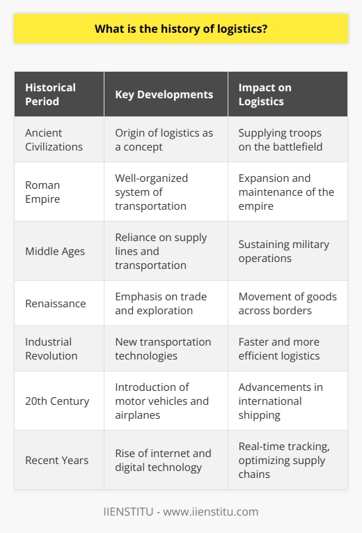 The history of logistics can be traced back to ancient civilizations where it played a crucial role in military campaigns. The term logistics itself originated from the Greek word logistikē, meaning calculating. In ancient times, logistics was primarily used to supply troops on the battlefield, ensuring that they received the necessary provisions and equipment.During the Roman Empire, logistics became even more significant as it was essential for the expansion and maintenance of their vast empire. The Romans utilized a well-organized system for transporting goods and supplies to their armies and distant provinces. They constructed an extensive network of roads, bridges, and ports and introduced the concept of depots and warehouses to store and distribute resources efficiently.In the Middle Ages, logistics continued to be crucial for sustaining military operations. Armies relied on supply lines and transportation to receive reinforcements, weapons, and food during long sieges or campaigns. The advent of trade and exploration during the Renaissance period further emphasized the need for efficient logistics to move goods and materials across borders and continents.The Industrial Revolution, which began in the late 18th century, revolutionized logistics. New technologies such as steam engines and railroads allowed for faster and more efficient transportation of goods over long distances. The development of canals, such as the Erie Canal in the United States, facilitated the movement of goods between regions, boosting trade and economic growth.The 20th century witnessed significant advancements in logistics with the introduction of motor vehicles and airplanes. The invention of the shipping container by Malcolm McLean in the 1950s revolutionized the international shipping industry, simplifying the handling and transportation of goods across different modes of transport.In recent years, the rise of the internet and digital technology has transformed the logistics industry yet again. Companies can now track shipments and items in real-time, optimizing supply chain operations and improving customer service. The advent of e-commerce has further fueled the need for efficient logistics solutions to meet the growing demands of online shopping.In conclusion, the history of logistics spans thousands of years, evolving along with the development of civilizations, trade, and technology. From its roots in ancient military campaigns to the modern-day era of digital tracking and global supply chains, logistics has played a fundamental role in facilitating trade, transportation, and economic growth.