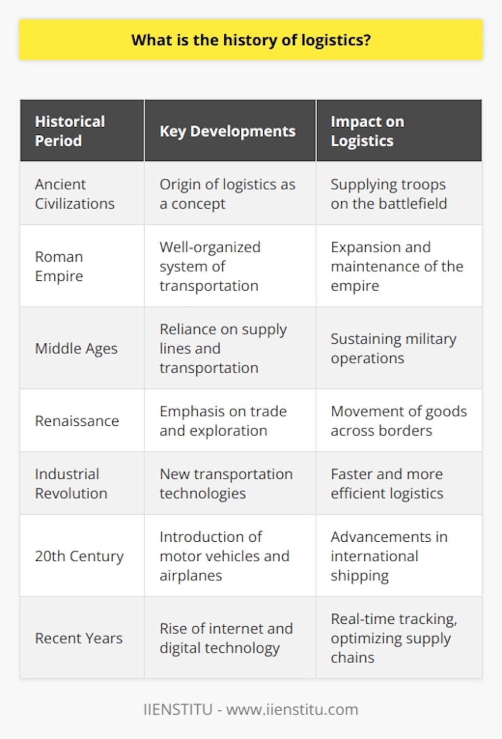 The history of logistics can be traced back to ancient civilizations where it played a crucial role in military campaigns. The term logistics itself originated from the Greek word logistikē, meaning calculating. In ancient times, logistics was primarily used to supply troops on the battlefield, ensuring that they received the necessary provisions and equipment.During the Roman Empire, logistics became even more significant as it was essential for the expansion and maintenance of their vast empire. The Romans utilized a well-organized system for transporting goods and supplies to their armies and distant provinces. They constructed an extensive network of roads, bridges, and ports and introduced the concept of depots and warehouses to store and distribute resources efficiently.In the Middle Ages, logistics continued to be crucial for sustaining military operations. Armies relied on supply lines and transportation to receive reinforcements, weapons, and food during long sieges or campaigns. The advent of trade and exploration during the Renaissance period further emphasized the need for efficient logistics to move goods and materials across borders and continents.The Industrial Revolution, which began in the late 18th century, revolutionized logistics. New technologies such as steam engines and railroads allowed for faster and more efficient transportation of goods over long distances. The development of canals, such as the Erie Canal in the United States, facilitated the movement of goods between regions, boosting trade and economic growth.The 20th century witnessed significant advancements in logistics with the introduction of motor vehicles and airplanes. The invention of the shipping container by Malcolm McLean in the 1950s revolutionized the international shipping industry, simplifying the handling and transportation of goods across different modes of transport.In recent years, the rise of the internet and digital technology has transformed the logistics industry yet again. Companies can now track shipments and items in real-time, optimizing supply chain operations and improving customer service. The advent of e-commerce has further fueled the need for efficient logistics solutions to meet the growing demands of online shopping.In conclusion, the history of logistics spans thousands of years, evolving along with the development of civilizations, trade, and technology. From its roots in ancient military campaigns to the modern-day era of digital tracking and global supply chains, logistics has played a fundamental role in facilitating trade, transportation, and economic growth.
