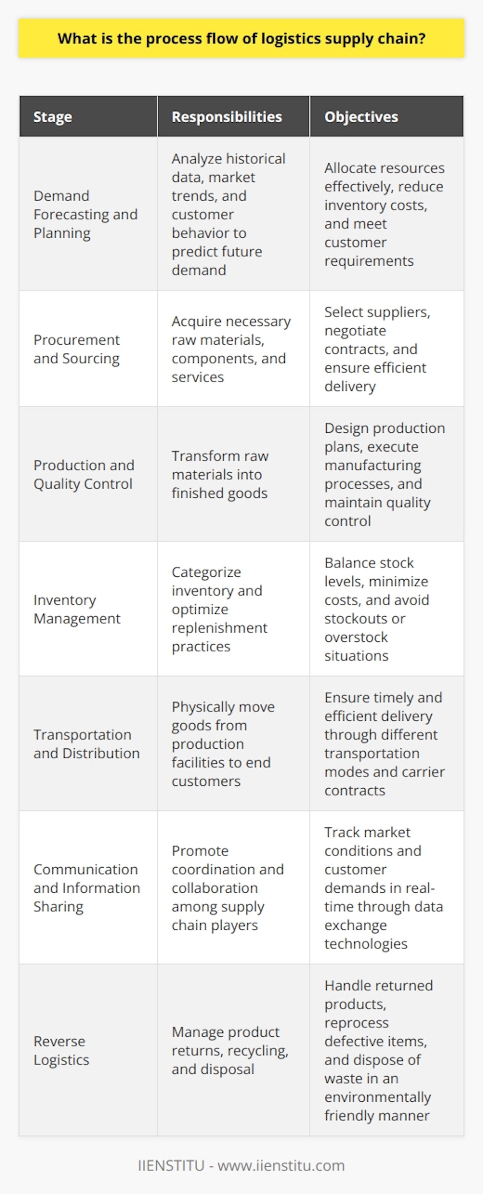 The logistics supply chain process flow is a crucial part of ensuring that products are delivered efficiently and cost-effectively from the manufacturer to the end consumer. It involves several stages, each with its own unique responsibilities and objectives.The first stage is demand forecasting and planning. This involves analyzing historical data, market trends, and customer behavior to accurately predict future demand. This information helps companies allocate resources effectively, reduce inventory costs, and meet customer requirements.Once demand is forecasted, the procurement and sourcing stage begins. This involves acquiring the necessary raw materials, components, and services to produce finished products. It includes selecting appropriate suppliers, negotiating contracts, and monitoring supplier performance to ensure efficient delivery of materials.The next stage is production and quality control. Here, raw materials are transformed into finished goods. Production plans are designed, manufacturing processes are executed, and quality control measures are put in place to meet customer expectations.Efficient inventory management is a crucial stage in balancing stock levels and minimizing costs. Inventory is categorized based on turnover rates, demand patterns, and other variables. This helps optimize replenishment practices and reduce stockouts or overstock situations.Transportation and distribution involve the physical movement of goods from production facilities to storage facilities, retailers, and end customers. Different transportation modes such as road, air, rail, and water are utilized, along with negotiated carrier contracts, to ensure timely and efficient delivery.Effective communication and information sharing are essential in promoting coordination and collaboration among supply chain players. Real-time data exchange using technologies like electronic data interchange (EDI) or radio frequency identification (RFID) enables companies to track and respond to changing market conditions and customer demands.The final stage is reverse logistics, which involves managing product returns, recycling, or disposal. This includes handling returned products, reprocessing defective items, and disposing of waste in an environmentally friendly manner.In conclusion, the logistics supply chain process flow is a complex system that requires continuous monitoring, analysis, and adaptation. By effectively managing each stage, companies can enhance operational efficiency and maintain a competitive advantage in the market.