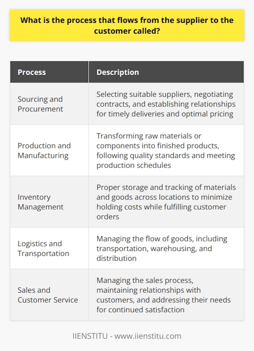 Supply chain management (SCM) is the process that flows from the supplier to the customer, encompassing activities and strategies necessary to effectively manage the flow of goods, services, and information. It involves key components such as sourcing and procurement, production and manufacturing, inventory management, logistics and transportation, and sales and customer service.Sourcing and procurement involve selecting suitable suppliers, negotiating contracts, and establishing relationships for timely deliveries and optimal pricing. Production and manufacturing focus on transforming raw materials or components into finished products, following quality standards and meeting production schedules. Inventory management ensures proper storage and tracking of materials and goods across locations to minimize holding costs while fulfilling customer orders.Logistics and transportation manage the flow of goods, including transportation, warehousing, and distribution. Sales and customer service involve managing the sales process, maintaining relationships with customers, and addressing their needs for continued satisfaction.Effective SCM offers various benefits, including improved operational efficiency, reduced lead times, increased customer satisfaction, and enhanced competitiveness. Streamlining the flow of goods, services, and information enables waste reduction, better resource management, and quick response to market fluctuations.However, achieving an efficiently managed supply chain can be challenging due to factors such as global sourcing, evolving technology, and unforeseen disruptions. Companies must continuously adapt and innovate their SCM practices to overcome these challenges and maintain a competitive edge.In conclusion, SCM is crucial for a company's success. By effectively managing the flow of goods, services, and information, businesses can optimize their operations, satisfy customer needs, and maintain a competitive advantage.