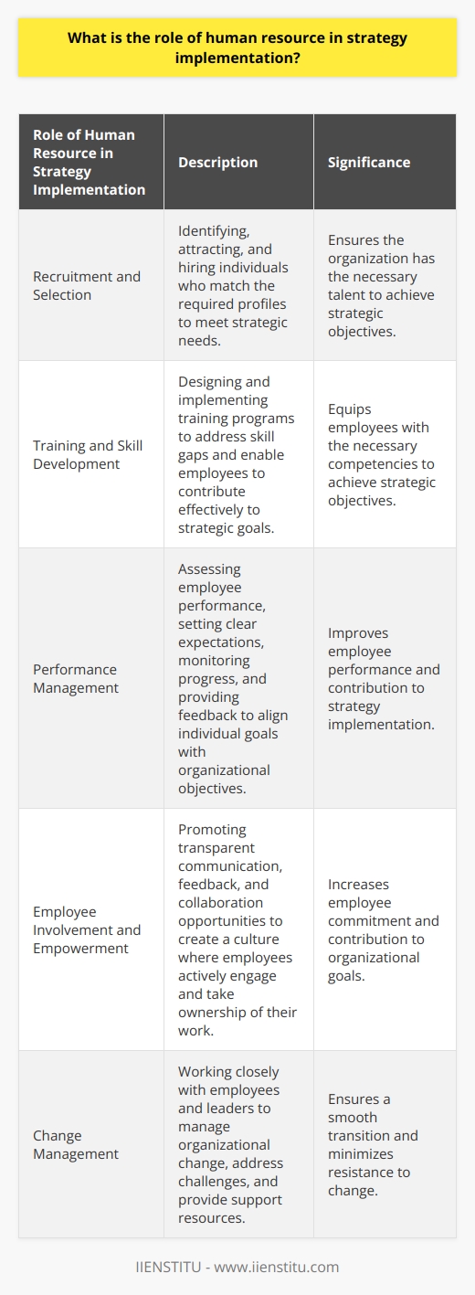 The role of human resource (HR) in strategy implementation is vital for the success of an organization. HR professionals have the responsibility of aligning organizational goals with the skills and motivations of employees. By doing so, they ensure that the workforce is equipped with the necessary competencies to achieve strategic objectives. This article will discuss the significance of HR in strategy implementation.Recruitment and selection are crucial functions of HR. They are responsible for identifying, attracting, and hiring talented individuals who can fill the gaps identified in the organization. An effective recruitment process ensures that the strategic needs outlined in the plan are met by hiring employees who match the required profiles.HR also plays a key role in facilitating employee training and skill development. They design and implement training programs to address skill gaps, enabling employees to adapt to changing business objectives or technologies. By providing employees with the necessary tools, HR ensures that they can contribute effectively to the organization's strategic goals.Additionally, HR is involved in performance management. They assess employees' performance, establish clear expectations, monitor progress, and provide feedback. This process ensures that individual goals align with organizational objectives, enabling employees to improve and contribute effectively to strategy implementation.Creating a culture of employee involvement and empowerment is essential for successful strategy implementation. HR fosters this culture by promoting transparent communication, feedback, and collaboration opportunities. When employees are actively engaged and invited to participate in strategic decision-making, they are more likely to take ownership of their work and commit to the organization's goals.HR also plays a crucial role in managing organizational change. As companies evolve or implement new strategies, HR works closely with employees and leaders to ensure a smooth transition. They address potential challenges or conflicts and provide resources to support employees through the change process.In conclusion, HR has a vast and significant role in strategy implementation. They align employees with strategic objectives, ensure the organization has the necessary resources, and create a culture that promotes success. Through recruitment and selection, training and skill development, performance management, employee involvement, and change management, HR contributes to the overall success of an organization's strategic plan.