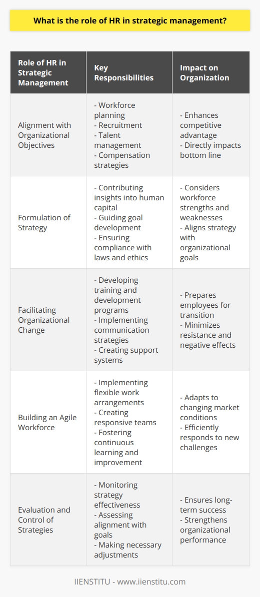 The role of HR in strategic management is undeniably crucial for the long-term success of an organization. HR professionals are responsible for linking HR activities to organizational strategy, participating in the formulation of strategy, facilitating organizational change, building an agile workforce, and evaluating and controlling the effectiveness of implemented strategies.Firstly, HR professionals must ensure that their actions align with the overall objectives of the organization. By linking each HR activity to the company's strategy, they contribute to enhancing the organization's competitive advantage. This includes responsibilities such as workforce planning, recruitment, talent management, and compensation strategies that directly impact the organization’s bottom line.Additionally, HR professionals play an active role in the formulation of strategy. They contribute valuable insights into the available human capital and guide the organization in developing goals that consider the strengths and weaknesses of their workforce. During this process, HR professionals must also ensure compliance with employment laws and ethical guidelines.Furthermore, HR professionals are responsible for facilitating organizational change. During times of transition, they prepare and support employees, ensuring minimal resistance and negative effects. This involves developing training and development programs, communication strategies, and support systems to enable a smooth transition for the entire organization.Another important aspect of strategic management is the ability to adapt to changing market conditions. HR professionals play a pivotal role in building an agile workforce that can adapt and respond to new challenges efficiently. This may require implementing flexible work arrangements, creating responsive teams, and fostering a culture of continuous learning and improvement.Lastly, HR professionals are involved in the evaluation and control of implemented strategies. They monitor the effectiveness of strategies and assess whether they align with organizational goals. Through regular assessment and feedback, HR professionals assist in making necessary adjustments to ensure long-term success.In conclusion, the role of HR in strategic management is vital as it drives an organization’s success. By linking HR activities to strategy, facilitating organizational change, building an agile workforce, and actively participating in the strategic management process, HR professionals contribute to and strengthen overall organizational performance.