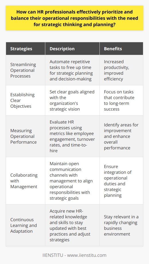 HR professionals play a critical role in managing both operational responsibilities and strategic thinking within organizations. Finding the right balance between these two aspects is key to their success. To effectively prioritize and balance their operational responsibilities with the need for strategic thinking and planning, HR professionals can adopt several strategies outlined below.Streamlining Operational ProcessesOne way to prioritize operational responsibilities is by streamlining essential processes. HR professionals can automate repetitive tasks such as payroll management, employee grievance handling, and performance appraisals. By leveraging technology and optimizing these processes, HR professionals can free up more time to focus on strategic planning and decision-making.Establishing Clear ObjectivesTo strike a balance between operational duties and strategic thinking, HR professionals can set clear objectives and goals. These objectives can be established at regular intervals, such as weekly, monthly, or quarterly. By aligning these goals with the organization's overall strategic vision, HR professionals can ensure their daily tasks contribute to the long-term success of the company.Measuring Operational PerformanceMeasuring the effectiveness of HR processes is crucial for prioritizing operational tasks. By using metrics such as employee engagement levels, turnover rates, and time-to-hire, HR professionals can evaluate their operational efficiency. These assessments provide valuable insights into areas that require improvement, enabling HR professionals to make strategic adjustments to enhance overall performance.Collaborating with ManagementEstablishing strong lines of communication with management is essential for creating a supportive environment for strategic thinking. By maintaining open channels of communication, HR professionals can better understand the organization's strategic goals, share insights, and align their operational responsibilities accordingly. Collaboration with management ensures that both operational duties and strategic planning are seamlessly integrated.Continuous Learning and AdaptationIn today's rapidly changing business environment, HR professionals must continuously learn and adapt to industry changes. By acquiring new HR-related knowledge and skills, HR professionals can stay updated with best practices and adjust their strategies accordingly. Continuous learning and adaptation enable HR professionals to effectively manage their operational responsibilities while contributing to the long-term success of the organization.In conclusion, prioritizing and balancing operational responsibilities with strategic thinking is crucial for HR professionals. By streamlining operational processes, setting clear objectives, measuring performance, collaborating with management, and continuously learning and adapting, HR professionals can effectively integrate both aspects of their role. This integration ensures that HR departments positively impact organizational growth and success in the long-run.