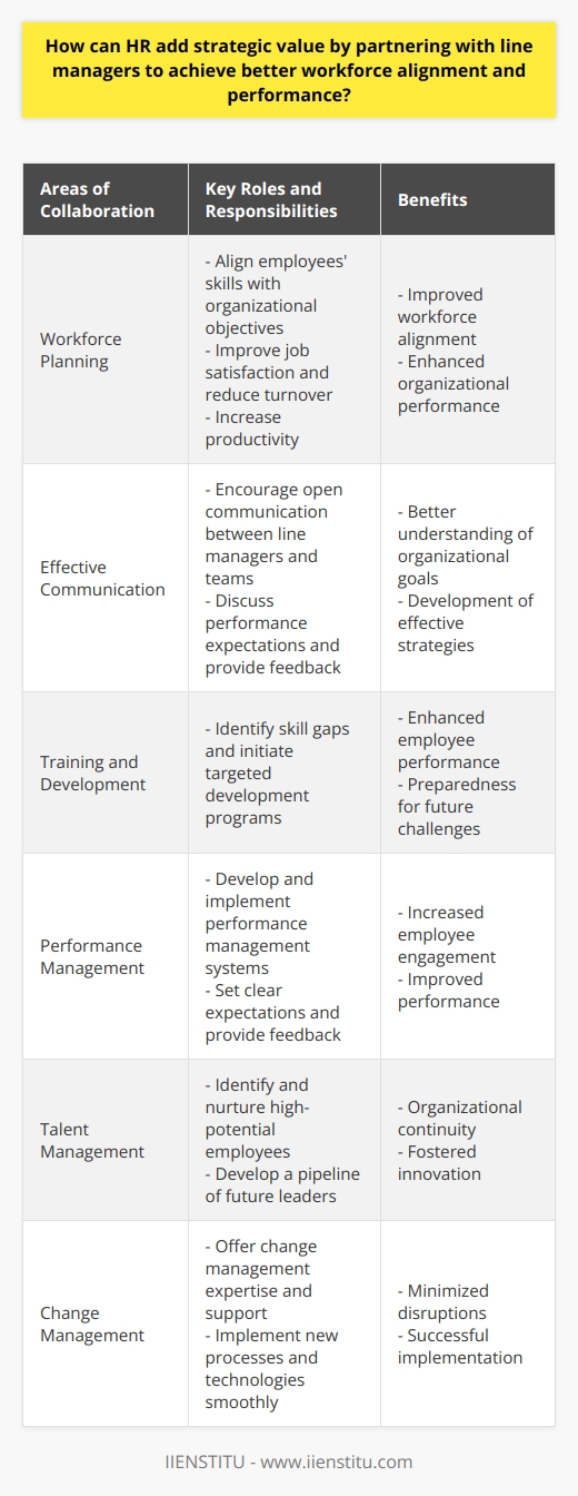 HR departments have the potential to add strategic value by partnering with line managers to achieve better workforce alignment and performance. This partnership involves a collaborative approach to workforce planning, effective communication, training and development opportunities, performance management, talent management, and change management initiatives.Collaborative workforce planning is a crucial aspect where HR and line managers work together to align employees' skills and abilities with the organization's objectives. By doing so, job satisfaction can be improved, turnover can be reduced, and productivity can be increased. This approach ensures that the right individuals are in the right positions, enhancing overall organizational performance.Facilitating effective communication is another area where HR plays a vital role. HR professionals encourage open communication between line managers and their teams, enabling discussions on performance expectations and providing a platform for feedback. This transparent communication helps in understanding organizational goals and developing strategies to achieve them.HR also provides training and development opportunities by collaborating with line managers. Through this partnership, HR identifies skill gaps and initiates targeted programs to address them. This focus on continuous learning not only enhances employee performance but also prepares the workforce for future challenges and opportunities.Effective performance management is another aspect where HR can contribute strategically. By partnering with line managers, HR helps in developing and implementing performance management systems. This includes setting clear performance expectations, tracking progress, and providing feedback to employees. Such collaborative efforts lead to increased employee engagement and improved performance.Furthermore, HR supports talent management initiatives by working closely with line managers. This partnership helps in identifying and nurturing high-potential employees to ensure organizational continuity and foster innovation. By developing a pipeline of talent, HR and line managers can prepare individuals for leadership positions in the future.Lastly, HR plays a crucial role in enabling change management initiatives. By partnering with line managers, HR offers change management expertise and support. This helps in implementing new processes and technologies smoothly while minimizing potential disruptions.In conclusion, HR can add significant strategic value by partnering with line managers. Through collaborative efforts in workforce planning, communication, training and development, performance management, talent management, and change management initiatives, HR professionals can contribute to overall organizational success while ensuring employee growth and satisfaction.
