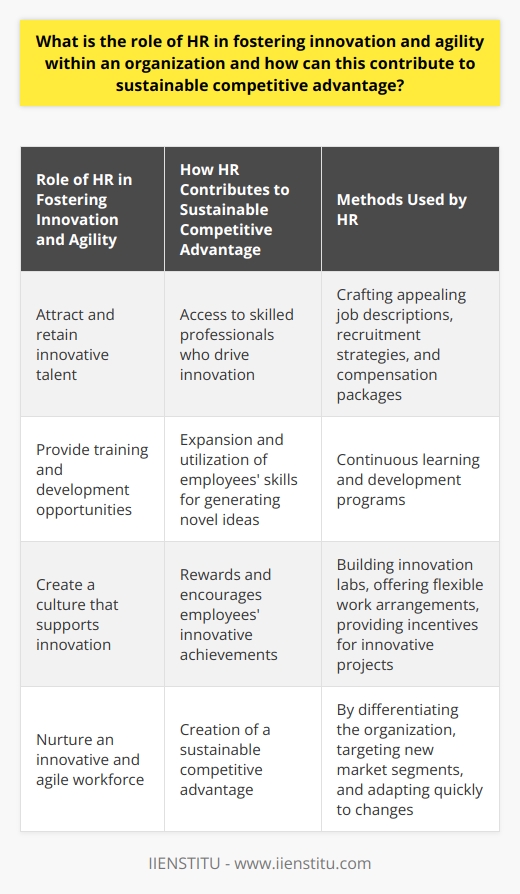 The role of Human Resources (HR) in fostering innovation within an organization is crucial, as it is responsible for creating an environment that encourages and supports the development of new ideas, strategies, and solutions. This can be achieved by implementing various tactics including talent attraction, training and development, and promoting a culture of innovation.One of the primary responsibilities of HR is to attract and retain innovative talent. This involves crafting job descriptions, recruitment strategies, and compensation packages that appeal to creative thinkers and problem solvers. By doing so, HR contributes to the overall competitiveness of the organization by ensuring it has access to skilled professionals who can drive the company forward with innovative ideas.Another key aspect of HR's role in fostering innovation is providing employees with the training and professional development opportunities necessary for them to expand and utilize their skill sets in generating novel ideas. Through continuous learning and development programs, HR provides employees with the tools they need to think critically, creatively, and autonomously, which in turn fosters innovation within the company.In addition, HR contributes to the development of a culture that puts innovation at the forefront. This can involve creating policies, rituals, and rewards systems that recognize and celebrate employees' innovative achievements. For example, building innovation labs, providing flexible work arrangements, and offering incentives for employees to initiate or participate in innovative projects. A supportive culture encourages employees to take risks, challenge the status quo, and collaborate with colleagues to develop groundbreaking solutions for the organization.By nurturing an innovative and agile workforce, HR contributes to the creation of a sustainable competitive advantage within the organization. This is because having a constant pipeline of innovative ideas and solutions allows the organization to differentiate itself from competitors, target new market segments, and adapt quickly to changes in the business environment. Ultimately, HR's role in fostering innovation within an organization is essential for long-term success and prosperity.In summary, HR plays a vital part in fostering innovation and agility within an organization by attracting innovative talent, providing ongoing training and development, and creating a supportive culture that drives employees to explore and implement new ideas. These efforts contribute to the development of a sustainable competitive advantage, enabling the organization to thrive in today's competitive business landscape.